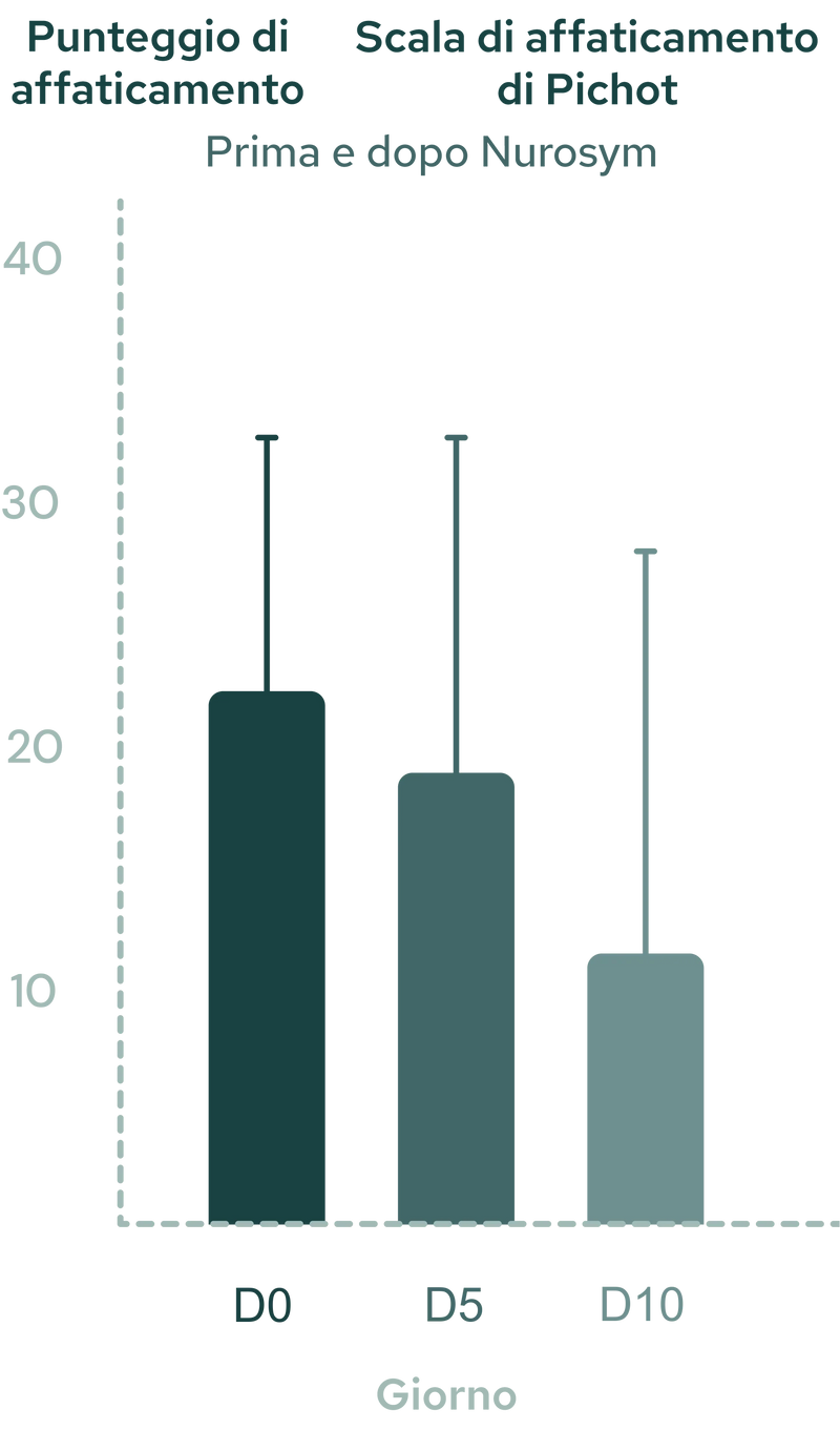 Riduzione della stanchezza e aumento dell'energia