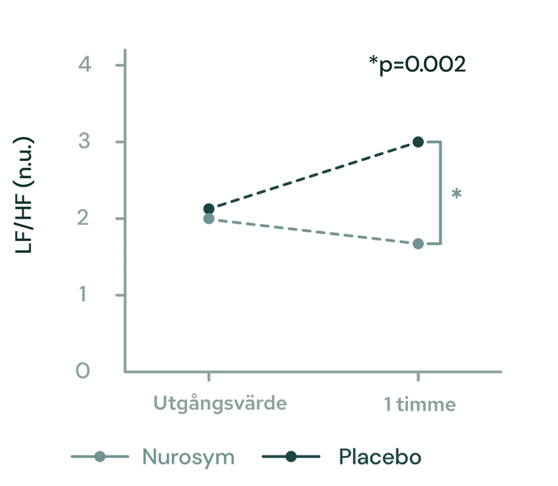 Förbättring av HRV och vagusnervsaktivitet