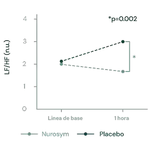 Mejora en la variabilidad de la frecuencia cardíaca (VFC) y en la actividad del nervio vago