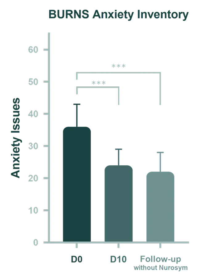 Reduction in anxious states