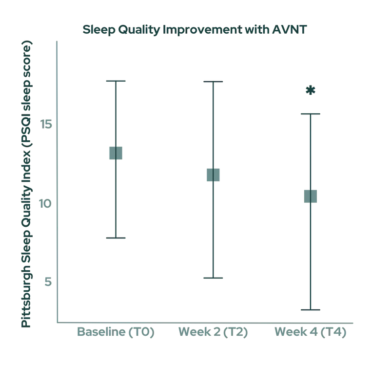 Reduction in sleep disturbances