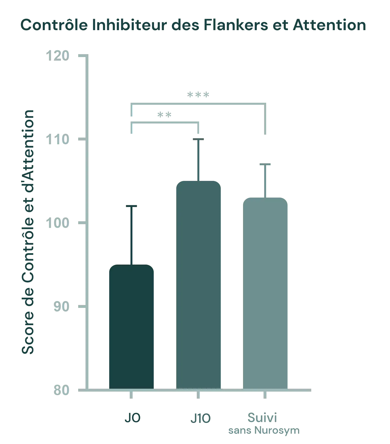 11 % d'amélioration des symptômes de déficit de l'attention