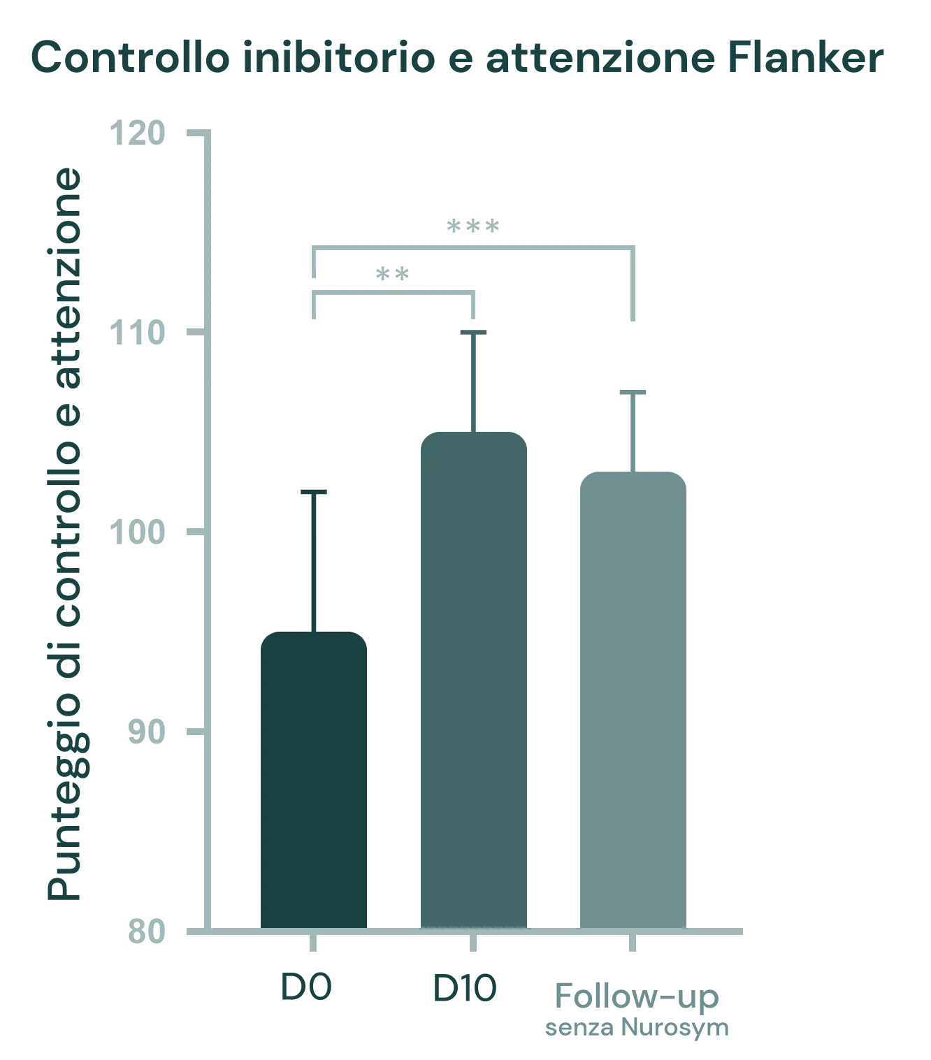 Miglioramento dell'11% dei sintomi di deficit di attenzione