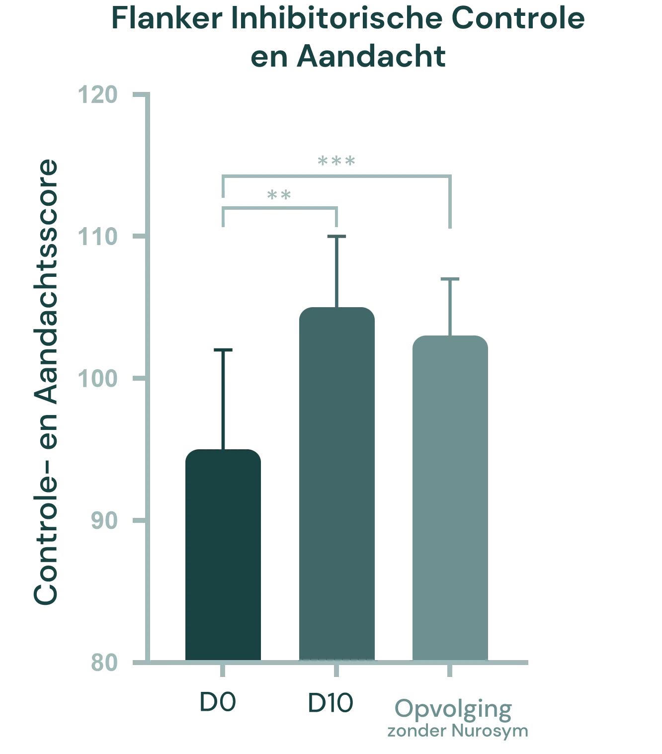 11% verbetering van aandachtstekort symptomen
