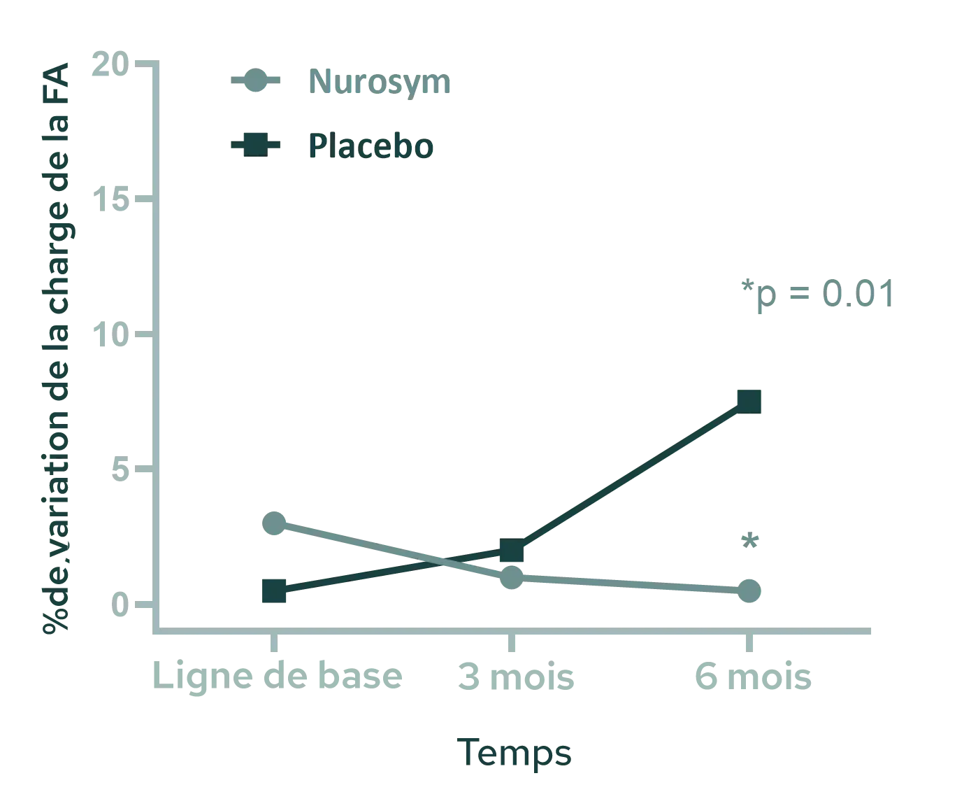 85% de réduction du fardeau de la fibrillation auriculaire