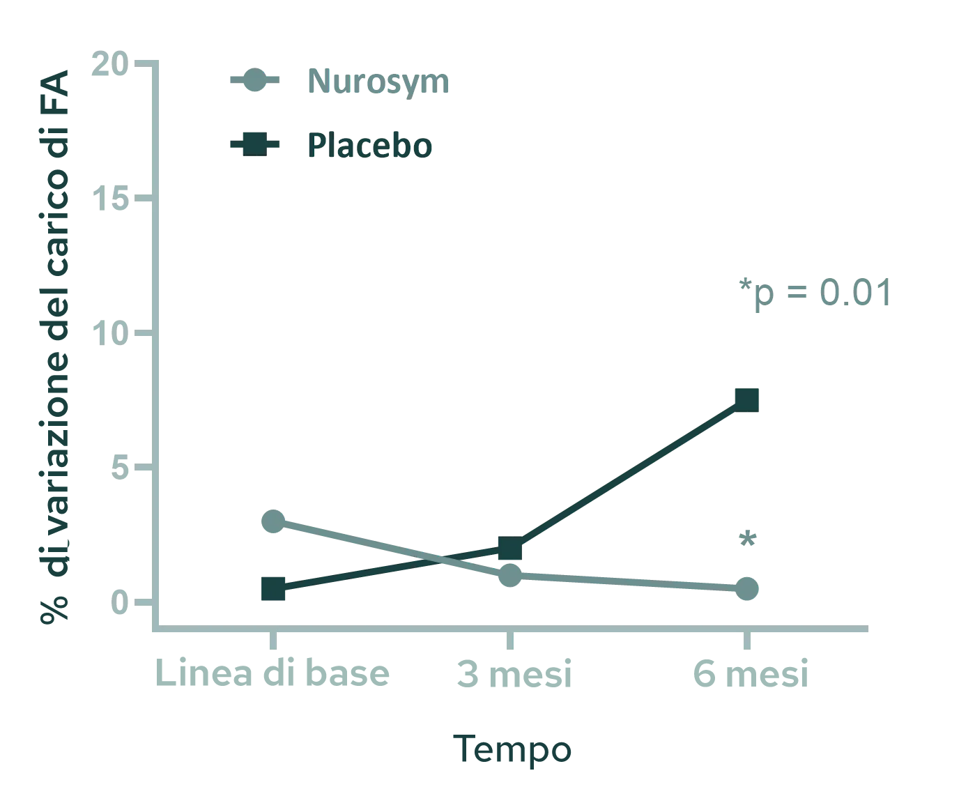 Riduzione dell'85% del carico di fibrillazione atriale