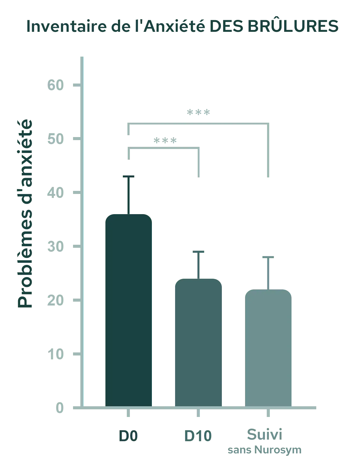 35 % de réduction des pensées anxieuses