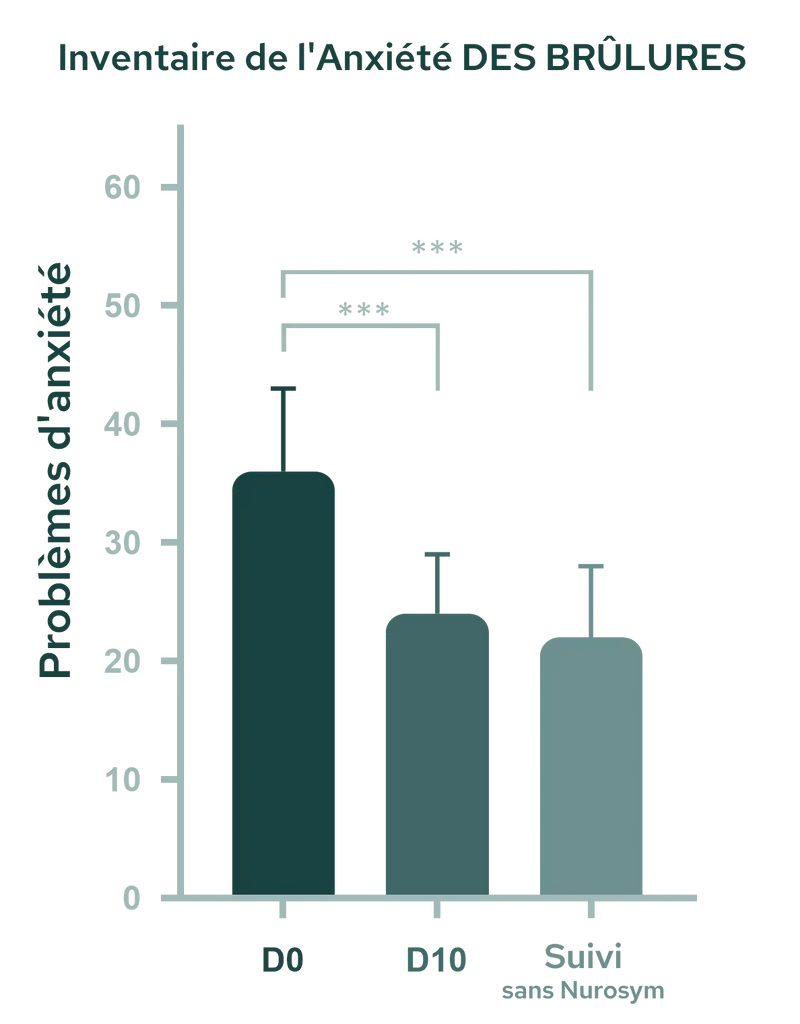 Réduction des états anxieux