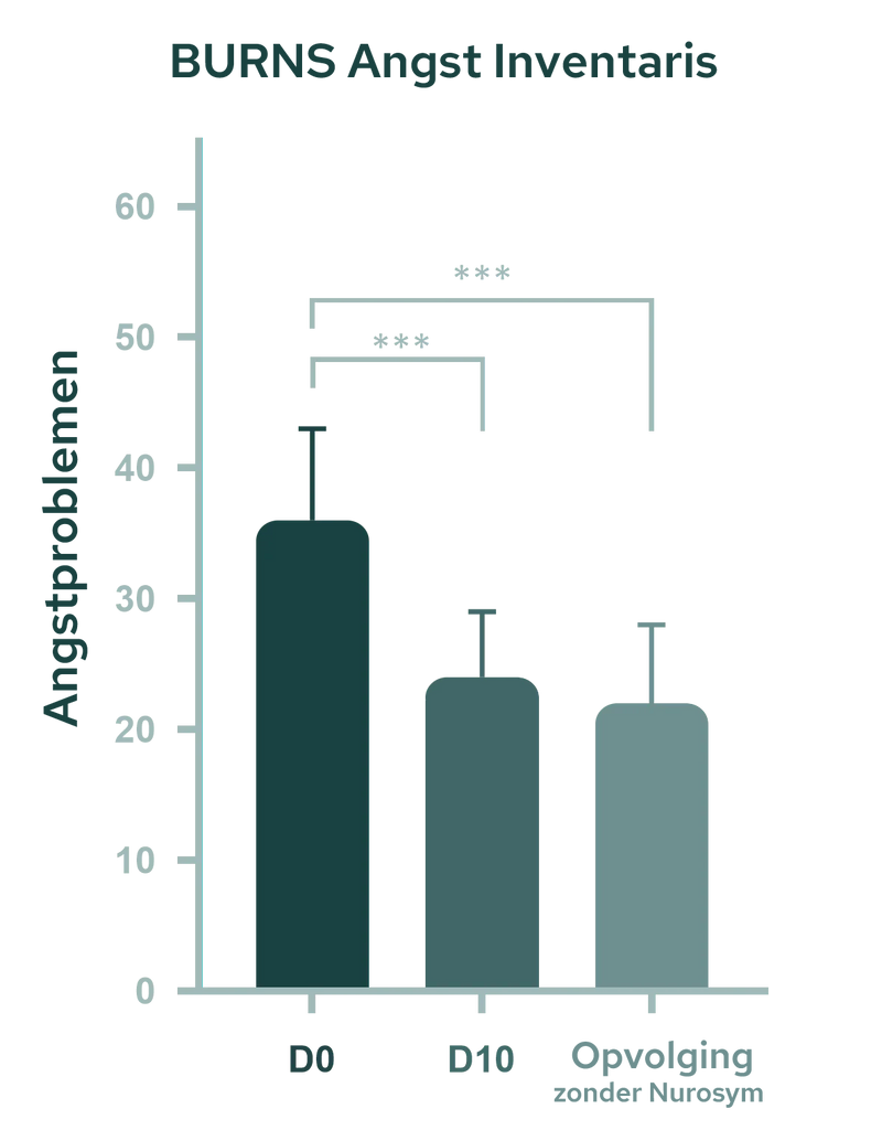 Vermindering van angstige toestanden