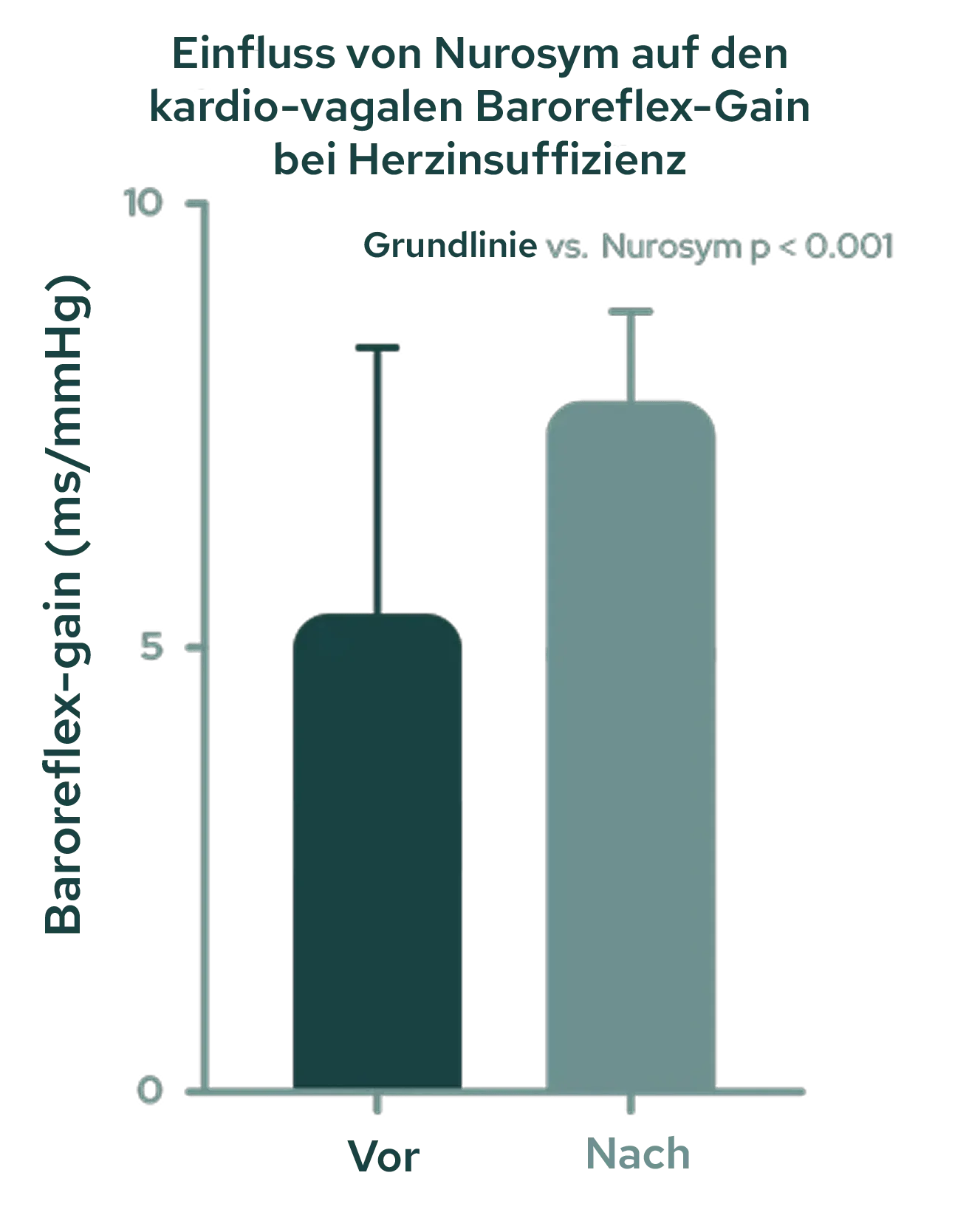 34% Verbesserung des kardio-vagalen Baroreflex-Gewinns