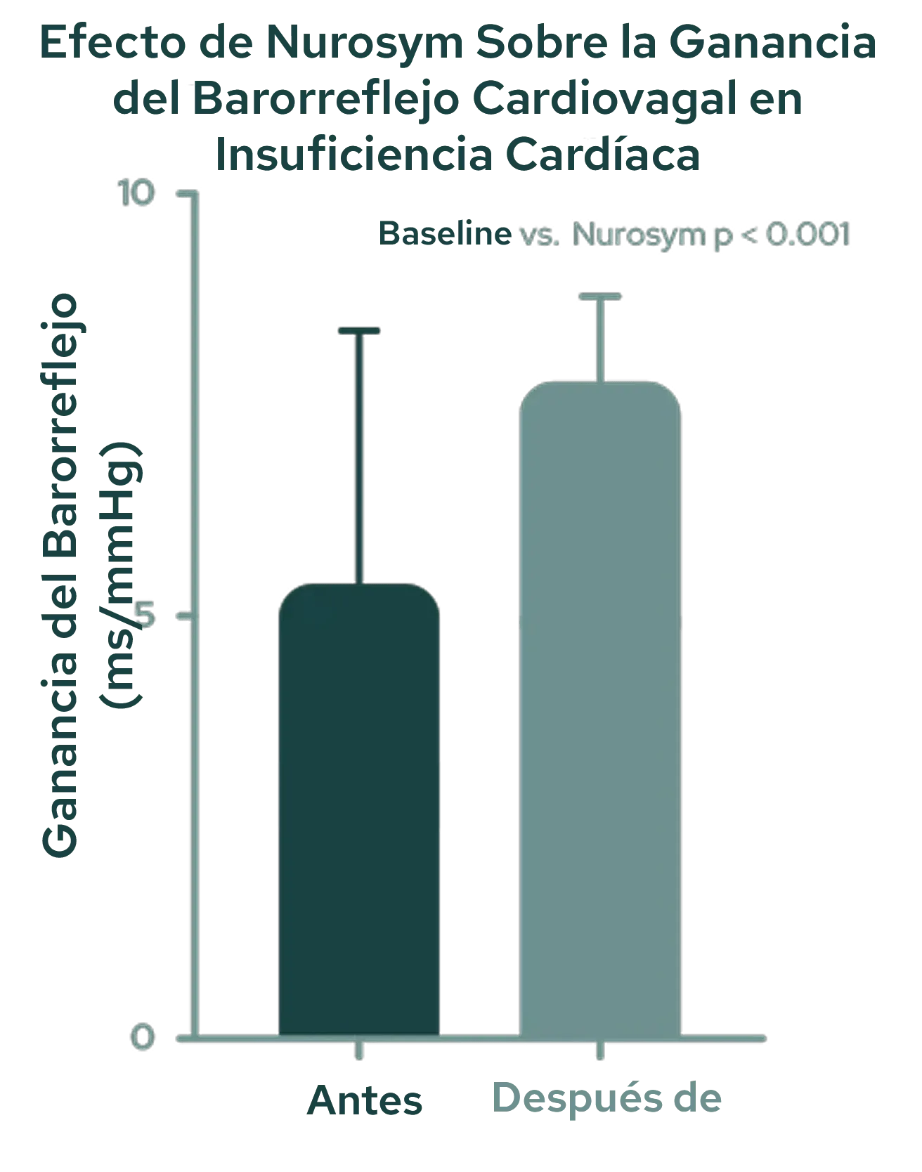 Mejora del 34% en la ganancia del barorreflejo cardio-vagal