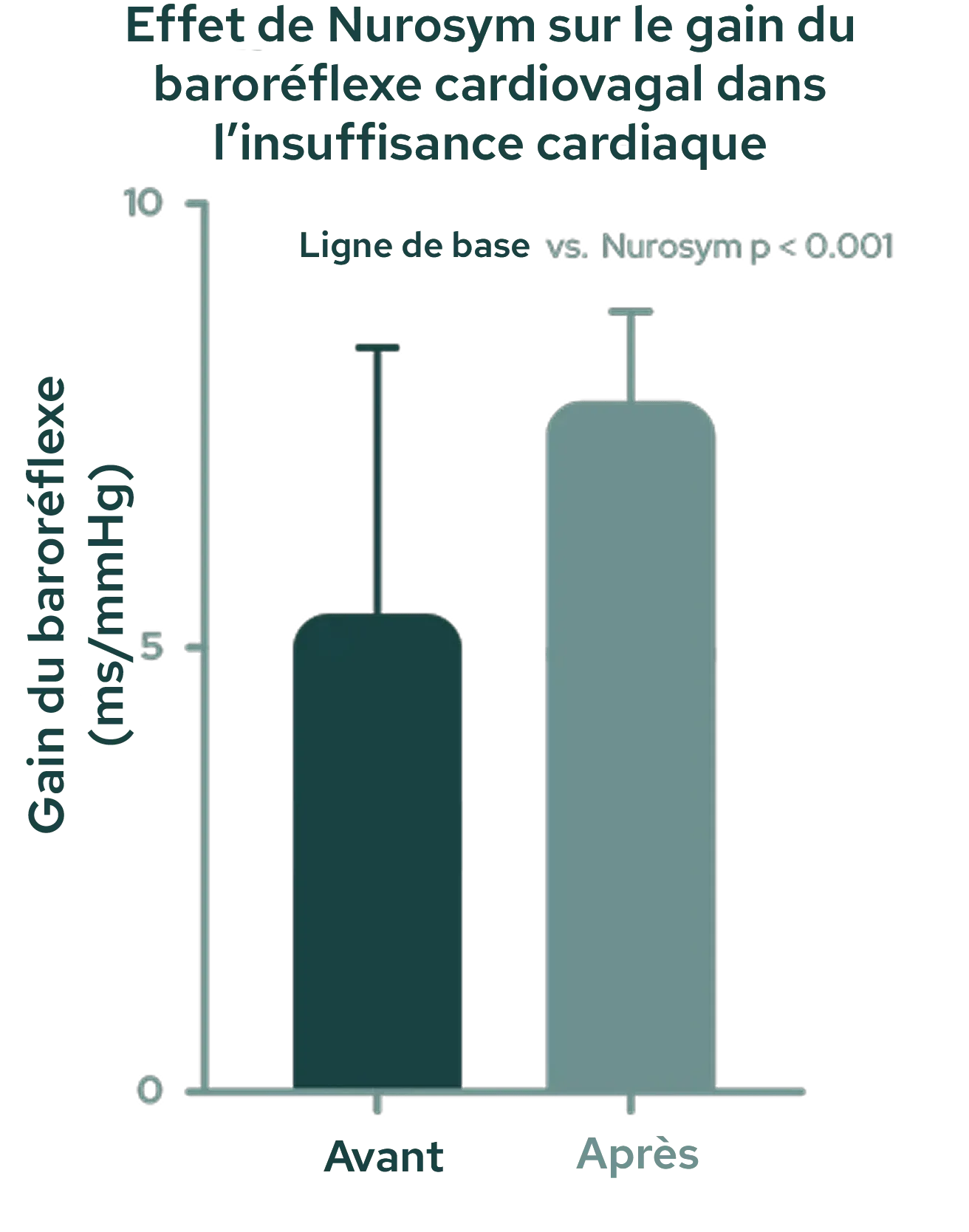Amélioration de 34 % du gain baroréflexe cardio-vagal
