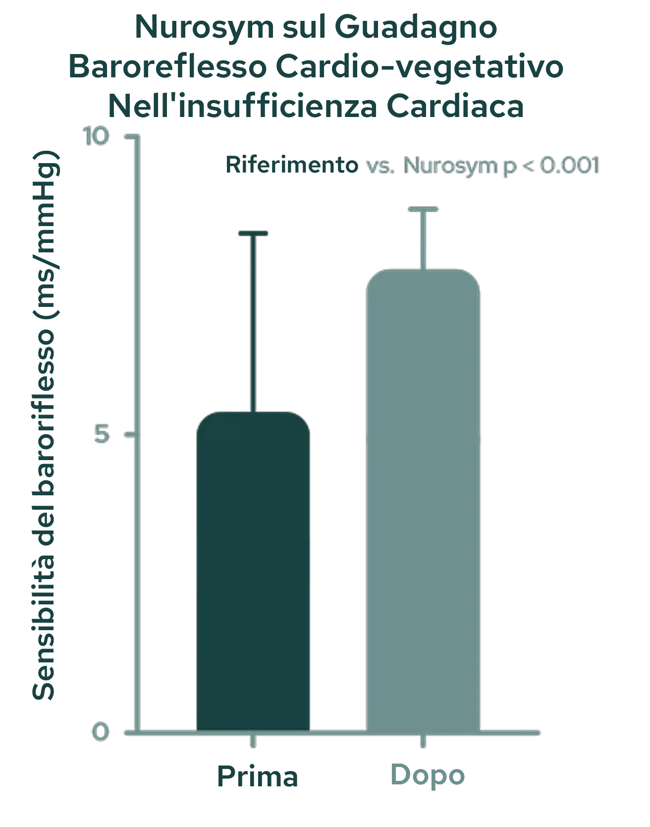 Miglioramento del 34% del guadagno del baroreflesso cardio-vagale