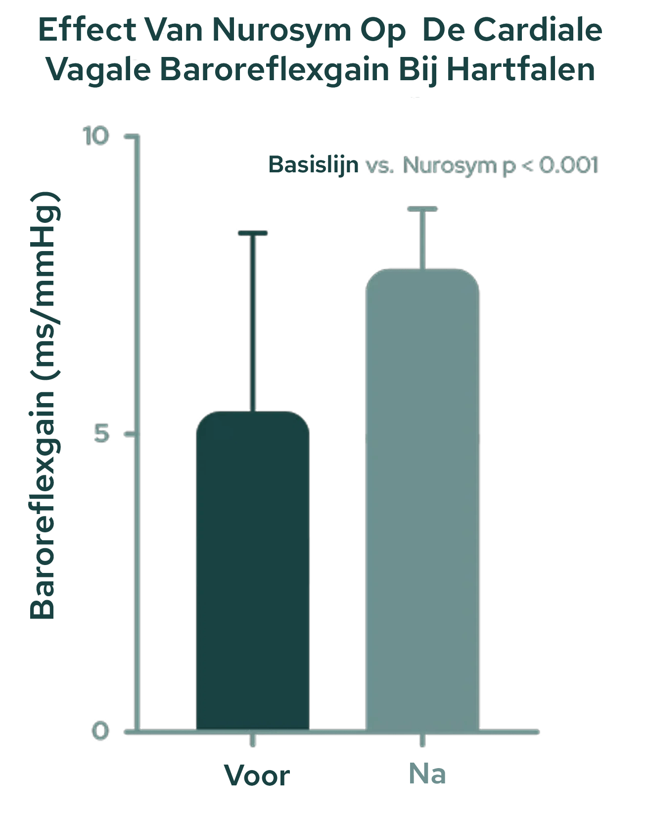 34% verbetering van de cardio‑vagale baroreflexgevoeligheid