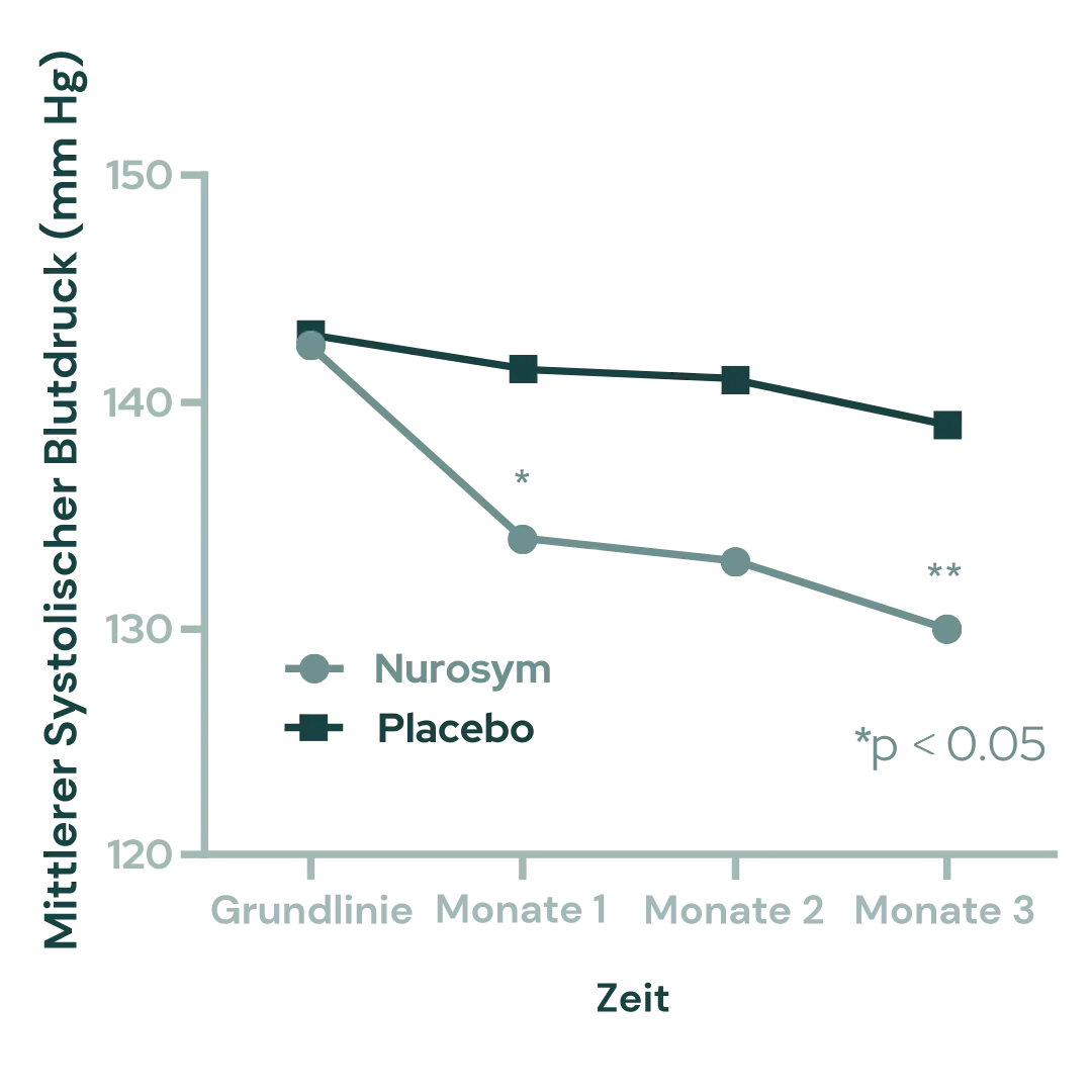 10% Reduktion des Blutdrucks
