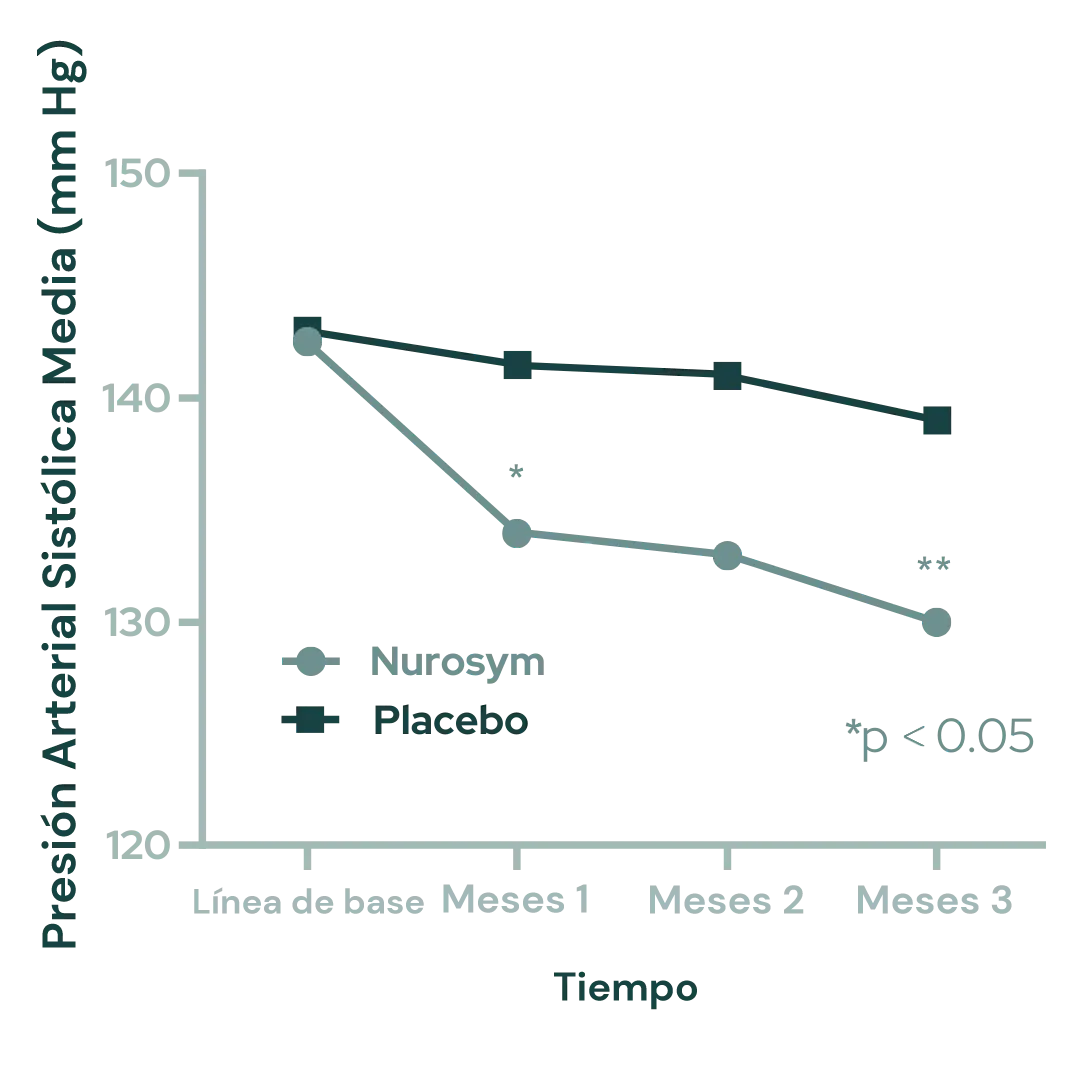Reducción del 10% en la presión arterial