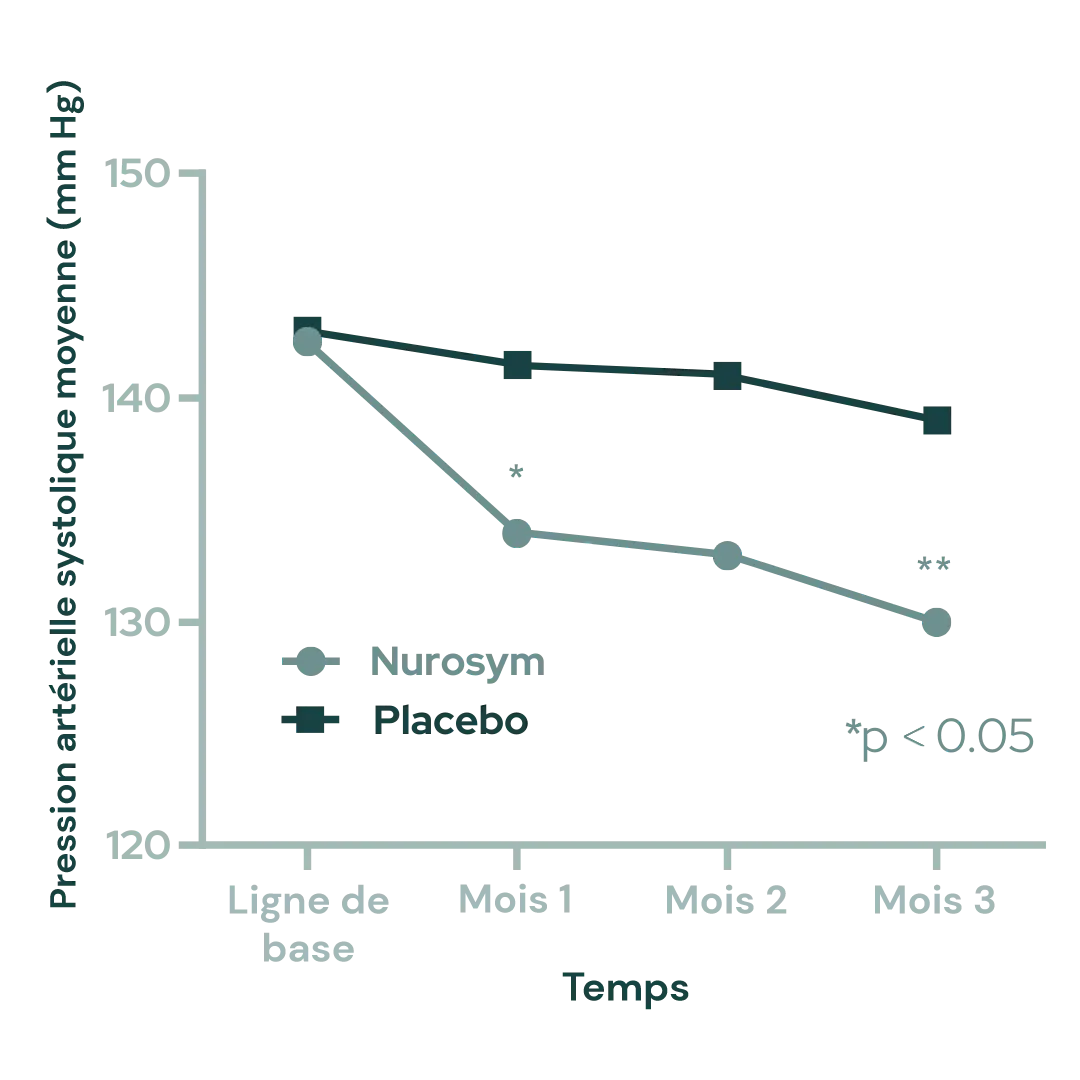 Réduction de 10 % de la pression artérielle