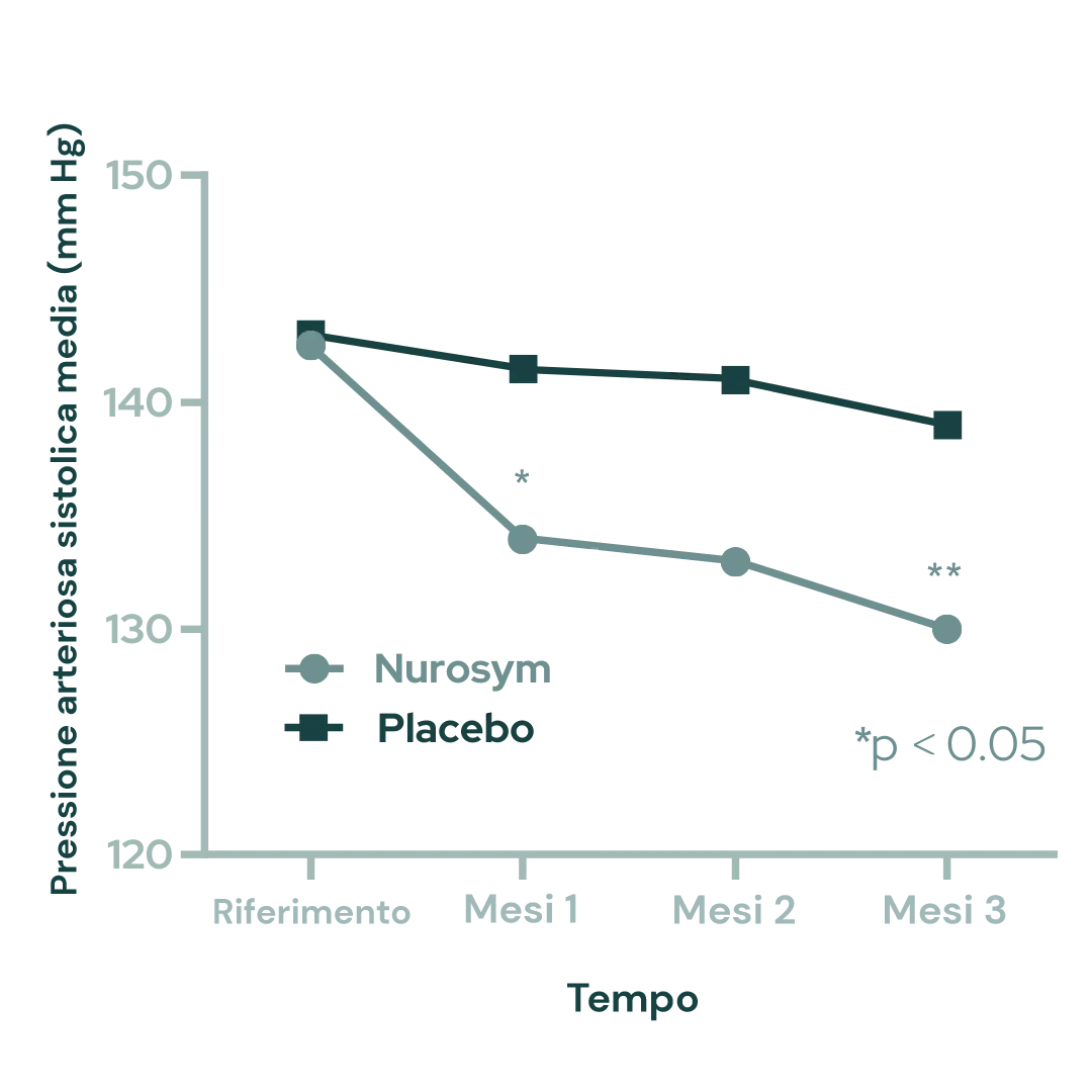 Riduzione del 10% della pressione arteriosa