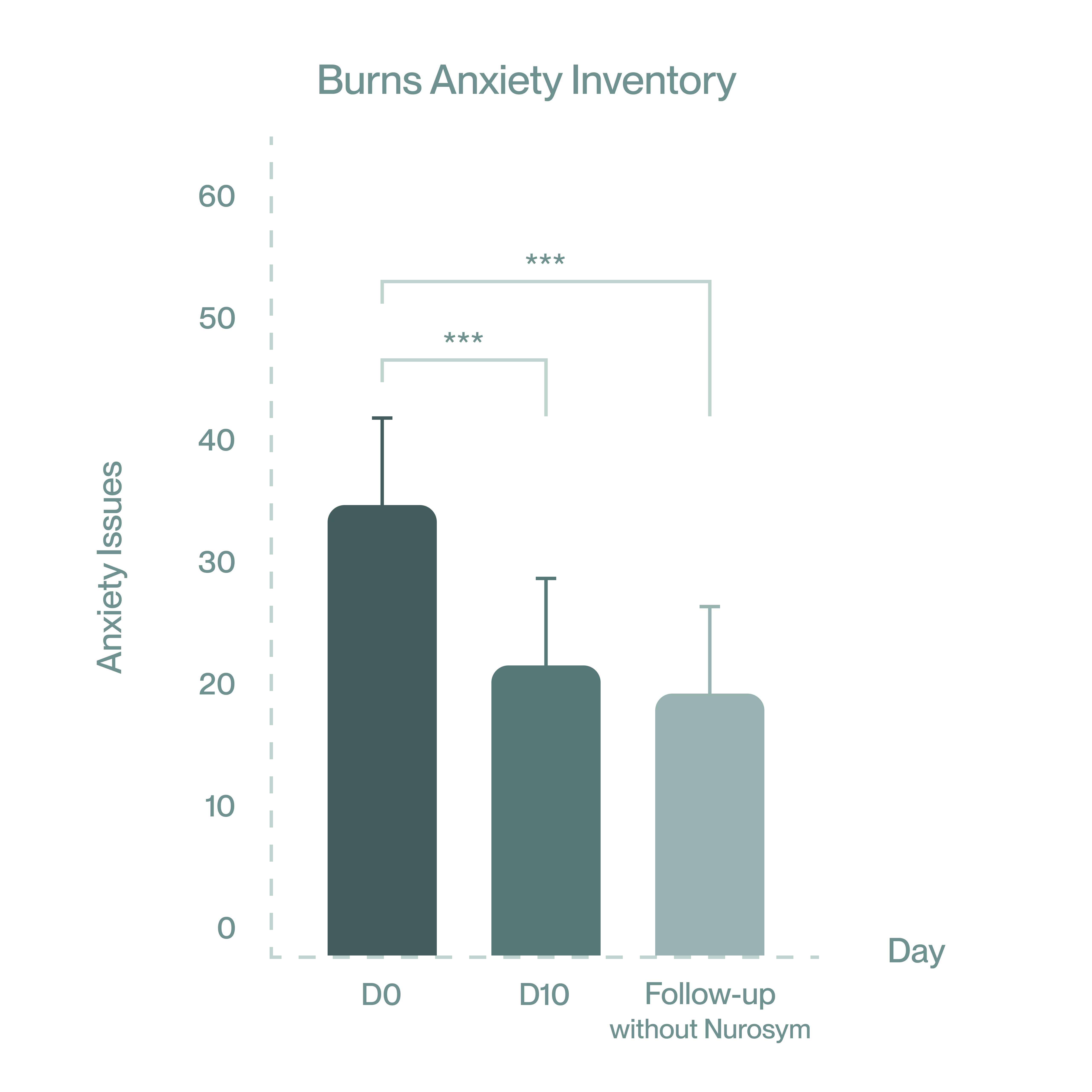reduction in anxious thoughts