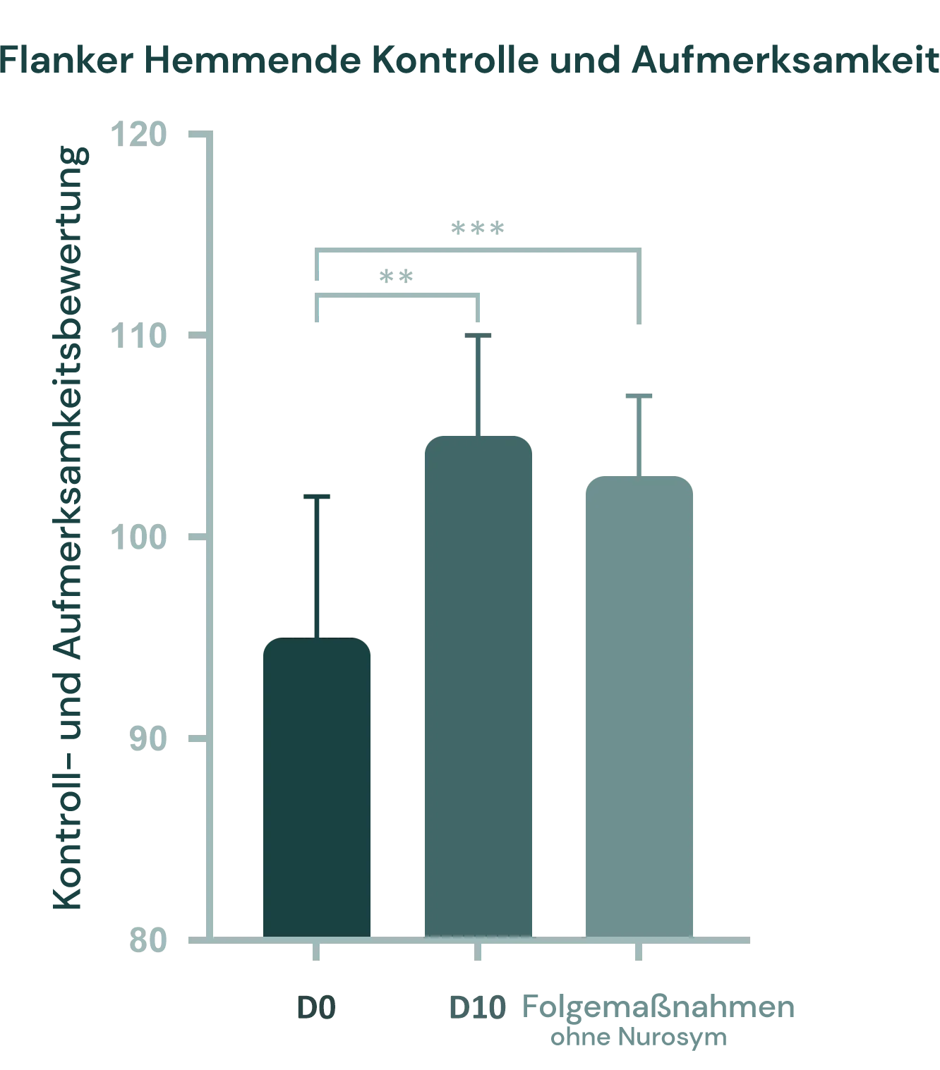 11%ige Verbesserung der Aufmerksamkeitsdefizitsymptome