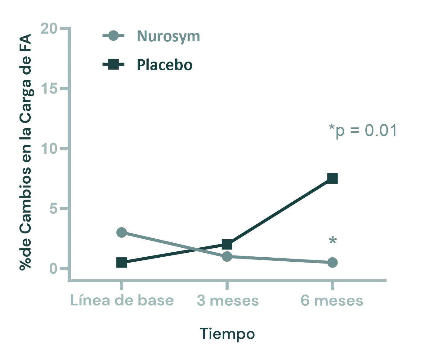 Reducción del 85% de la carga de fibrilación auricular