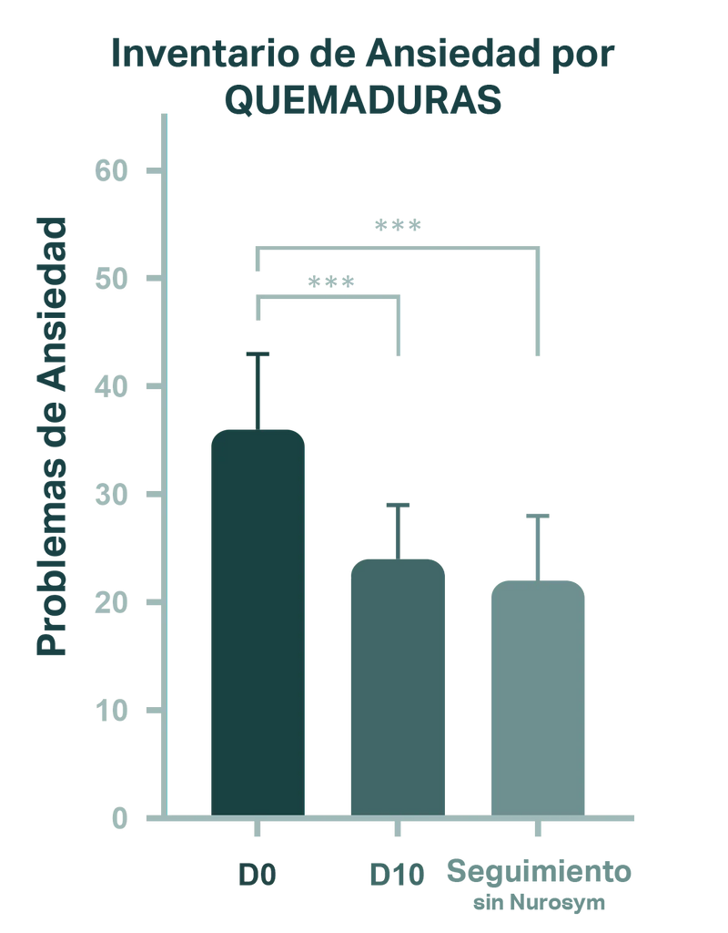 Reducción de estados de ansiedad