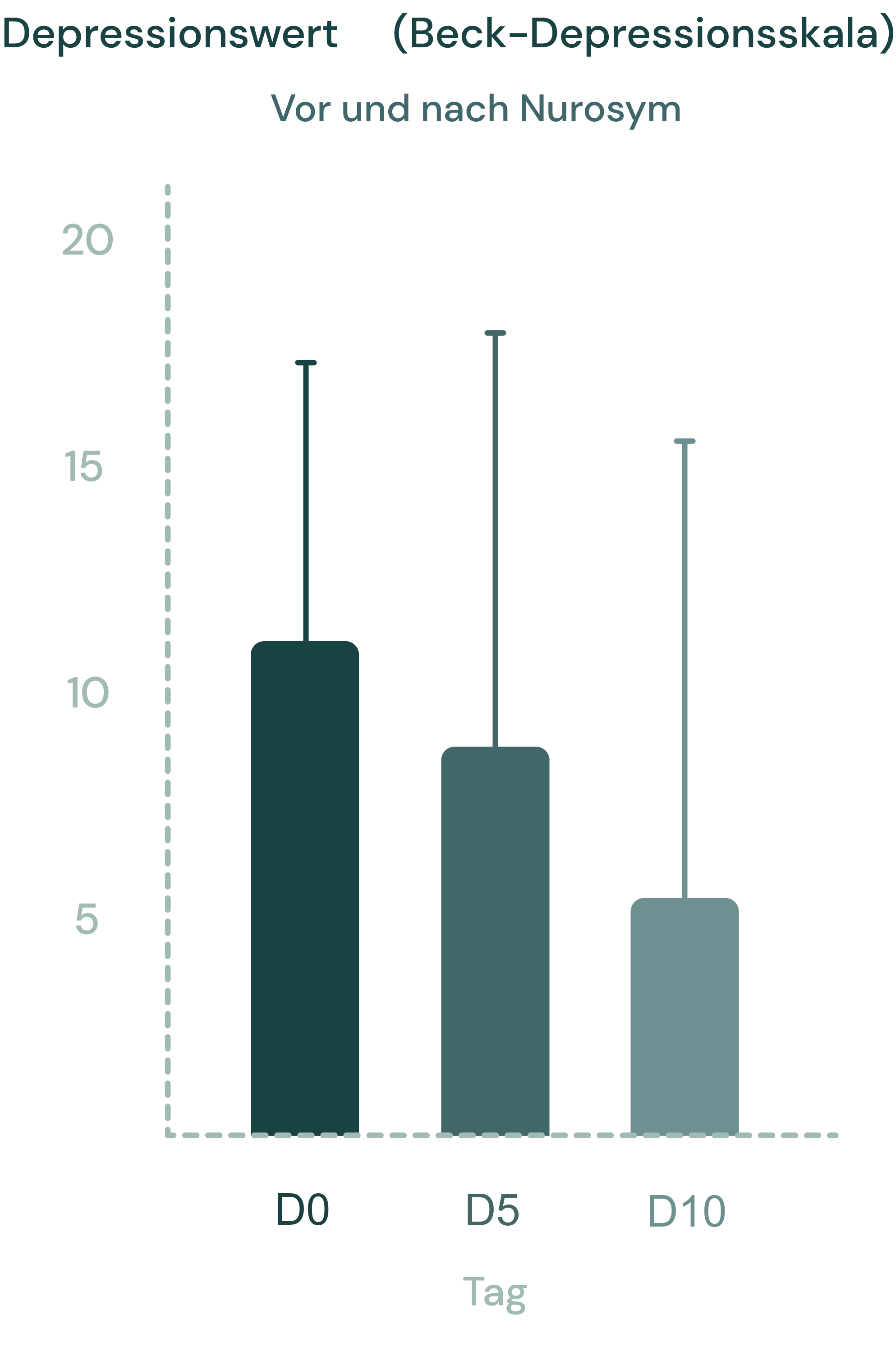 45% Verbesserung depressiver Zustände & verbesserte Stimmung