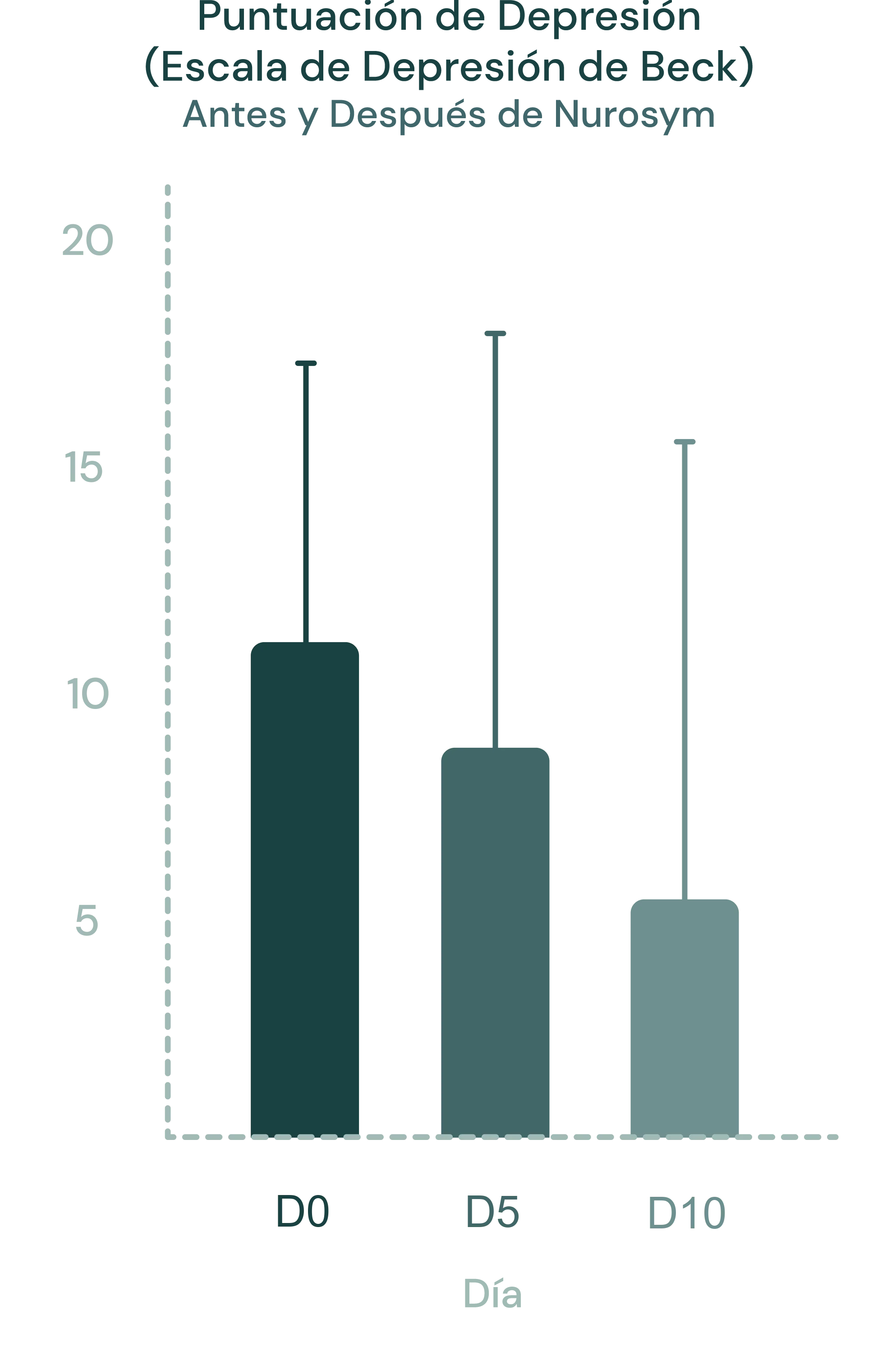 45% de mejora en estados depresivos y en el estado de ánimo