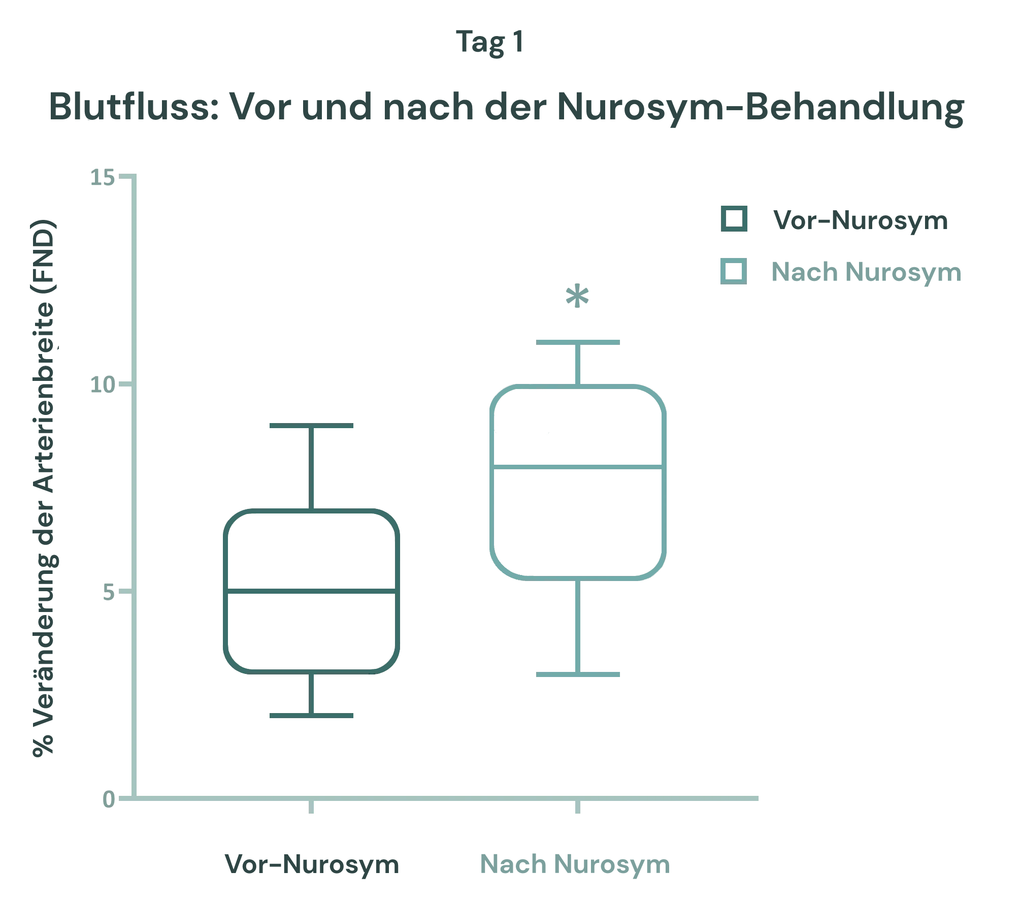 50%ige Verbesserung der Flexibilität der Blutgefäße und verbesserte Durchblutung (FMD)