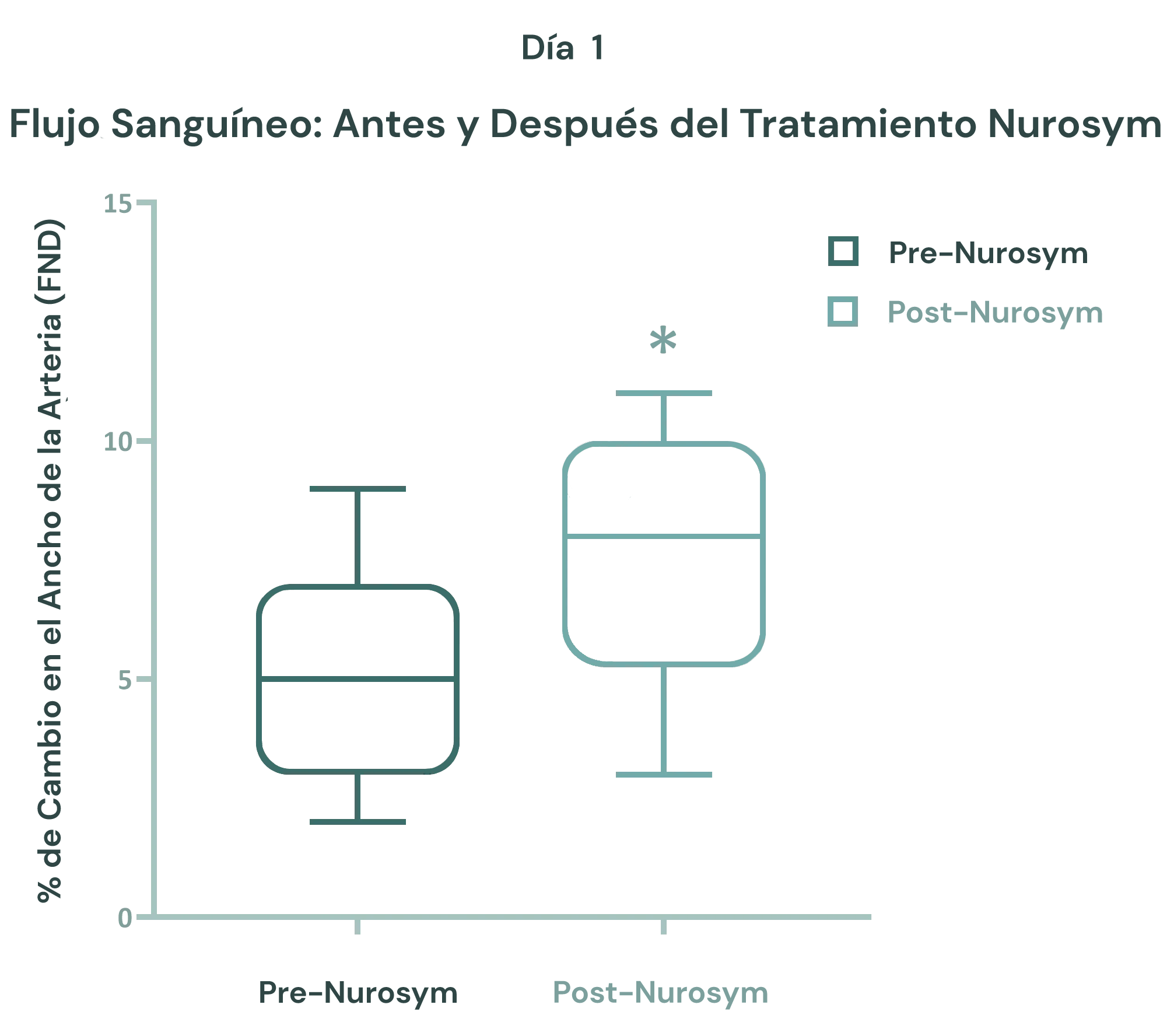 Mejora en un 50% la flexibilidad de los vasos sanguíneos y la circulación (FMD)