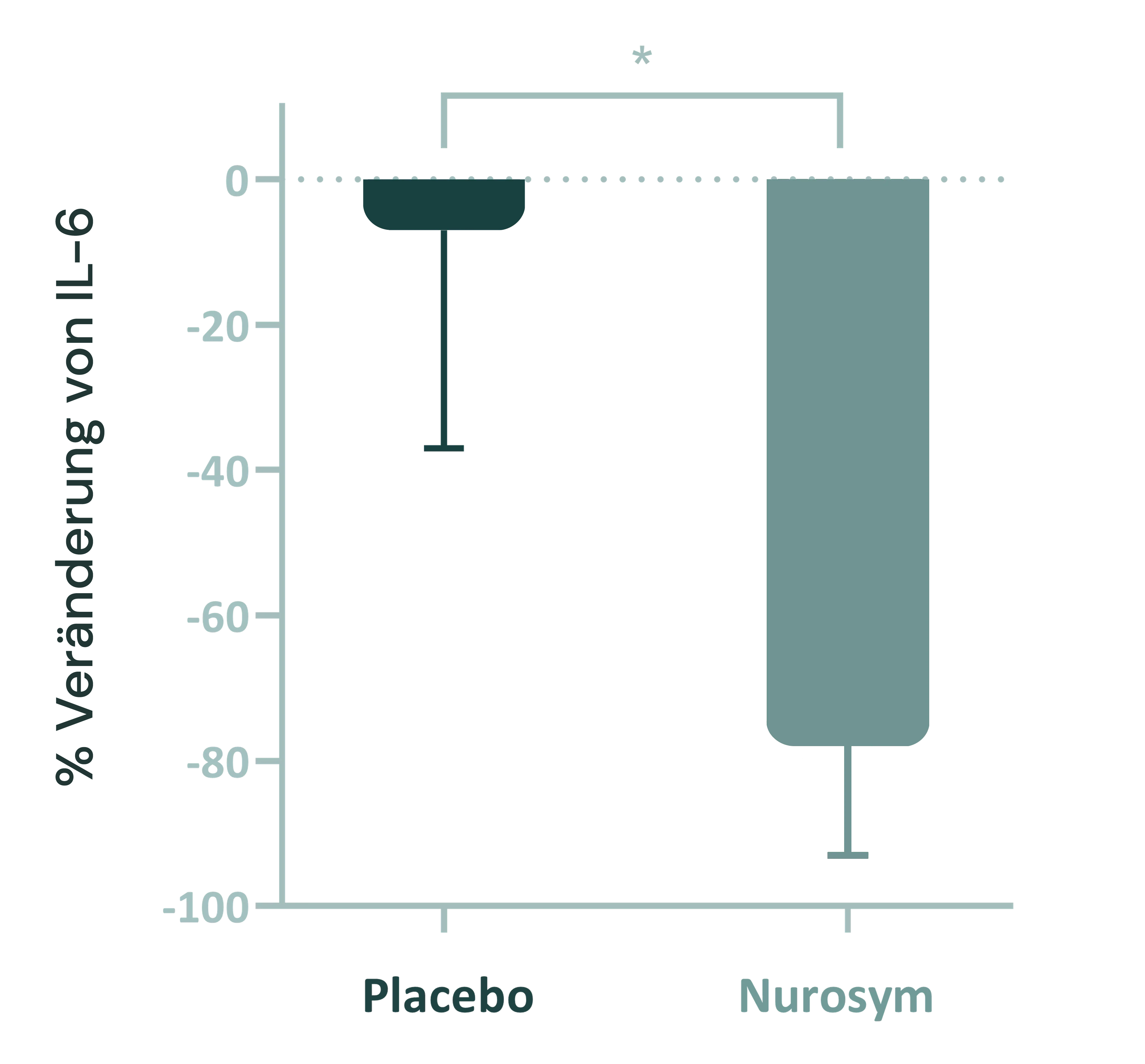 61%ige Verbesserung der Entzündung