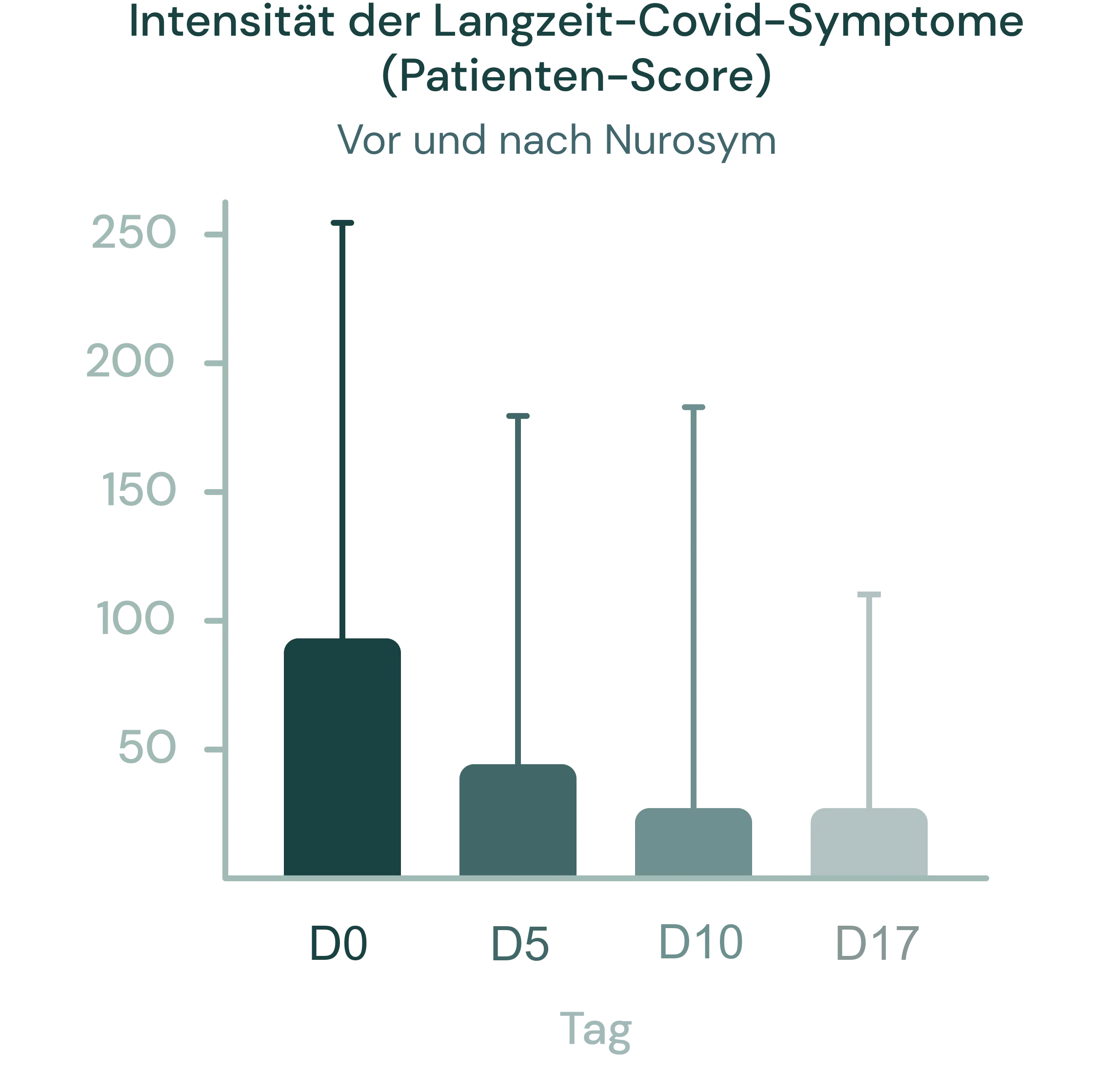 61% Verbesserung von Brain Fog, gastrointestinaler Funktion & Schmerzen (Symptome einer postviralen Fatigue)