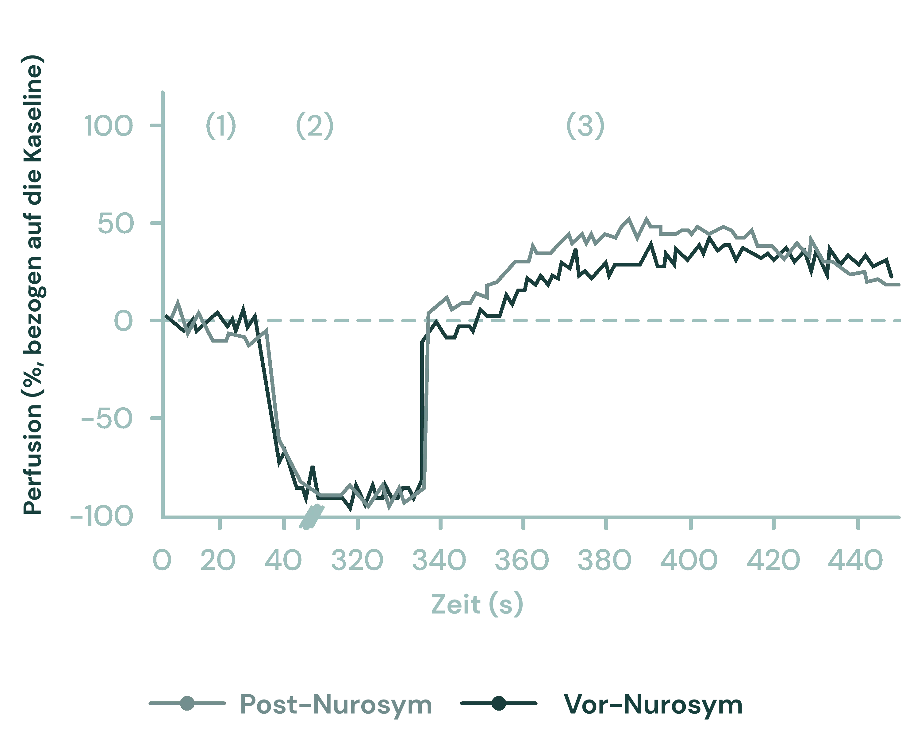 39%ige Verbesserung der Marker für die Mikrozirkulationsfunktion