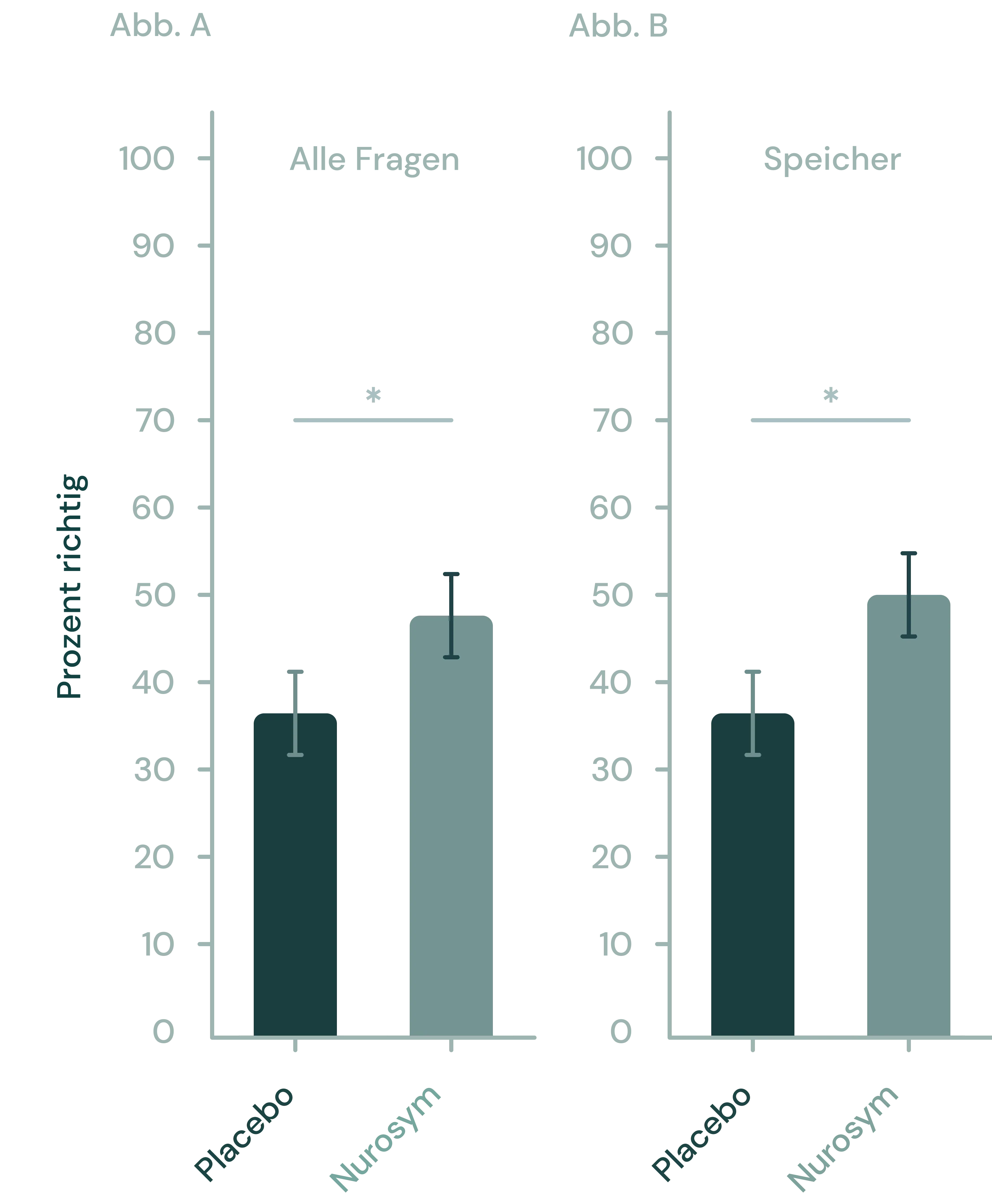 32% Verbesserung des Gedächtnisabrufs