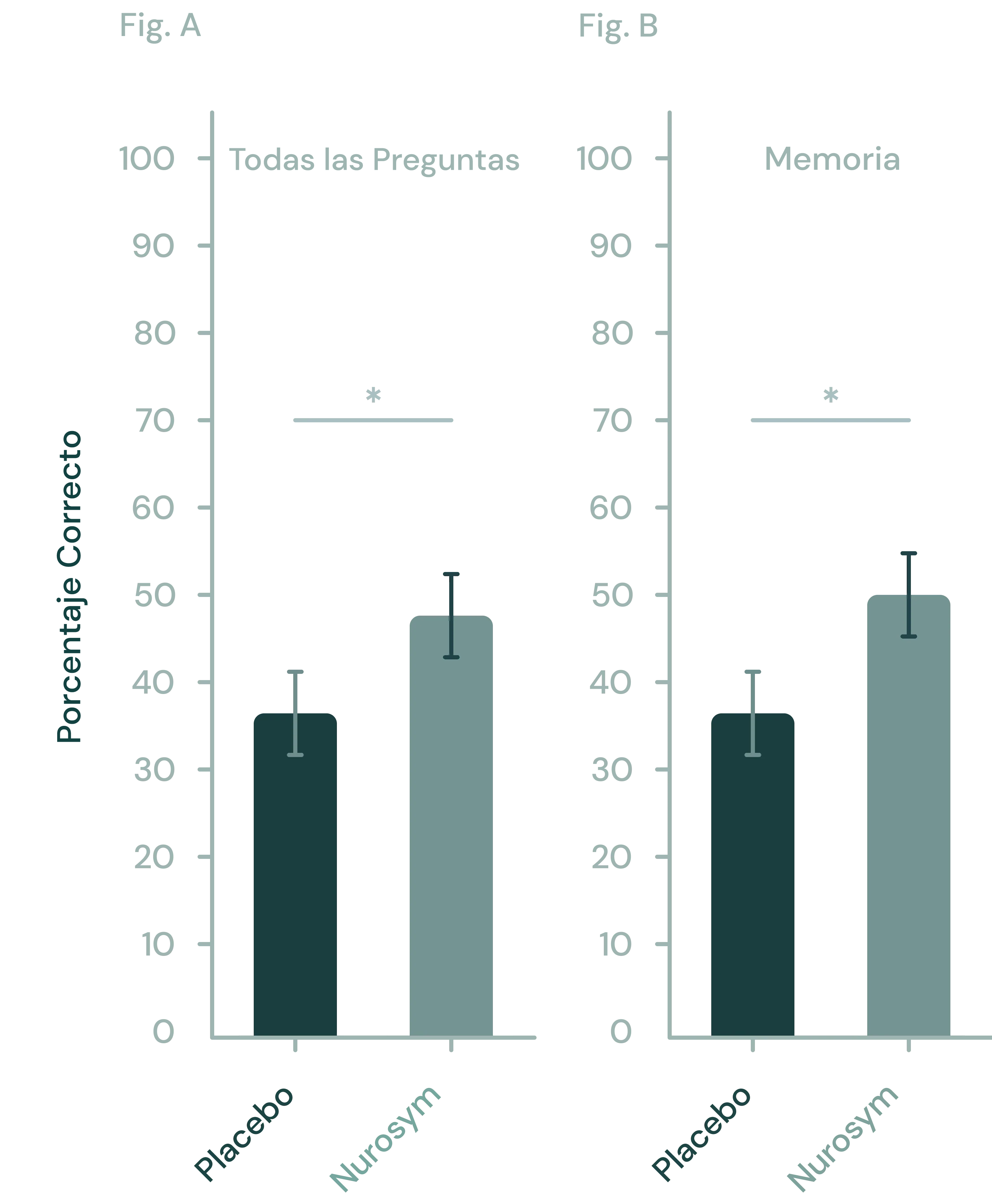 32% de mejora en la recuperación de la memoria