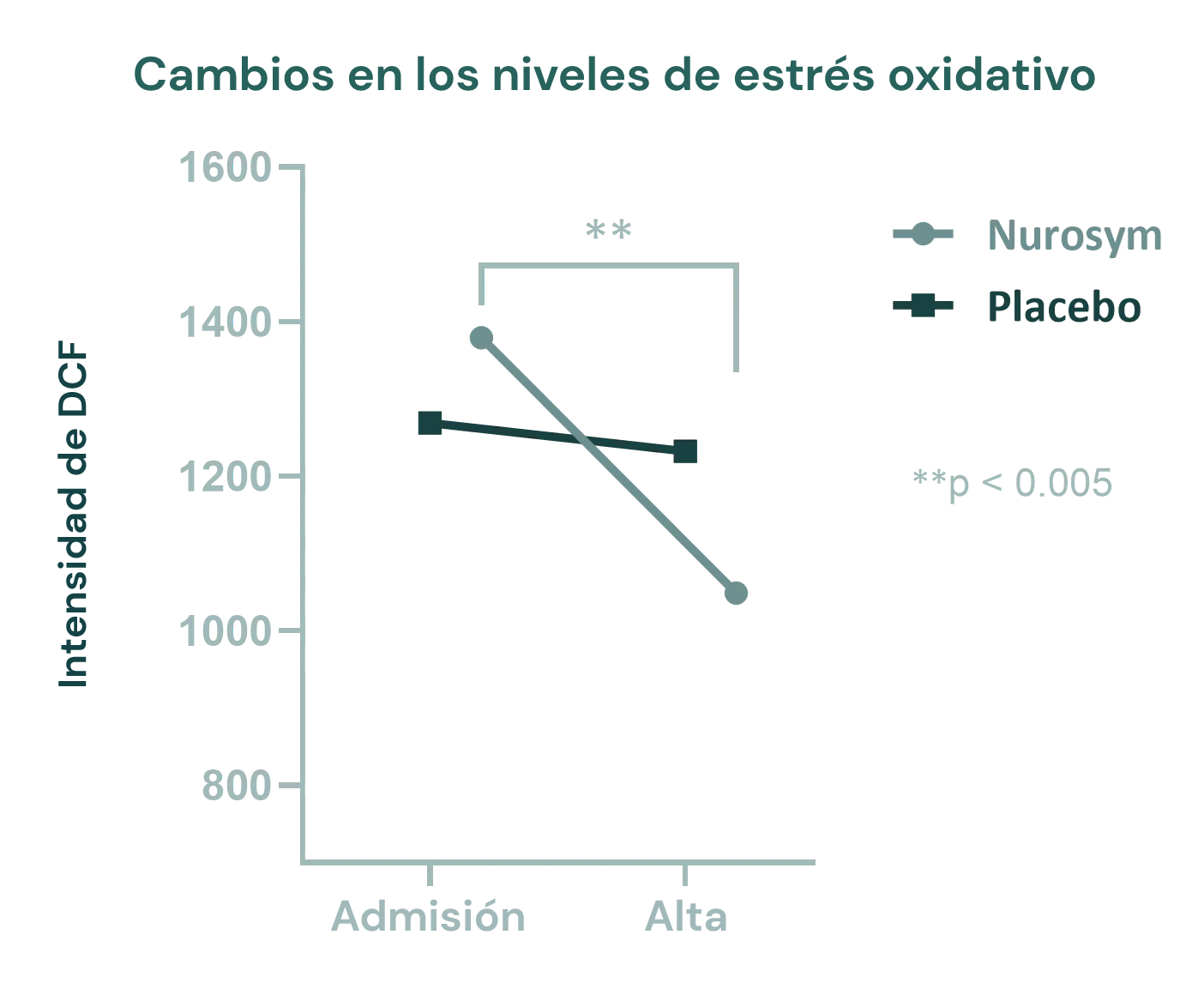 28% de reducción del estrés oxidativo (especies reactivas del oxígeno)