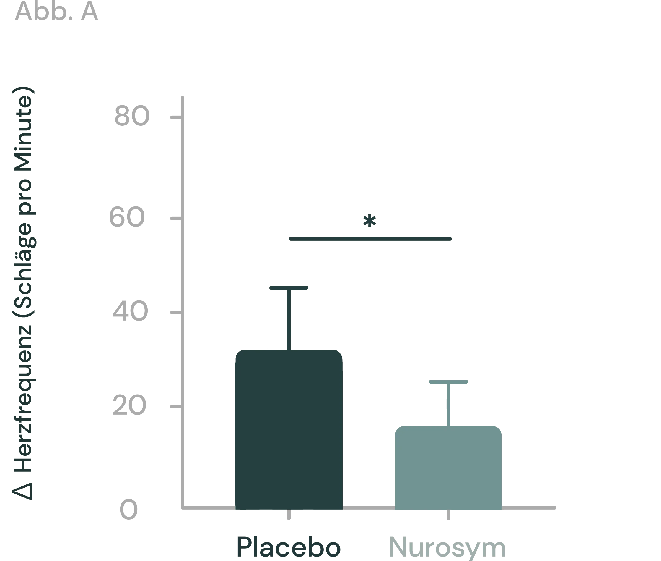 40% Reduktion posturaler Herzfrequenz-Anomalien