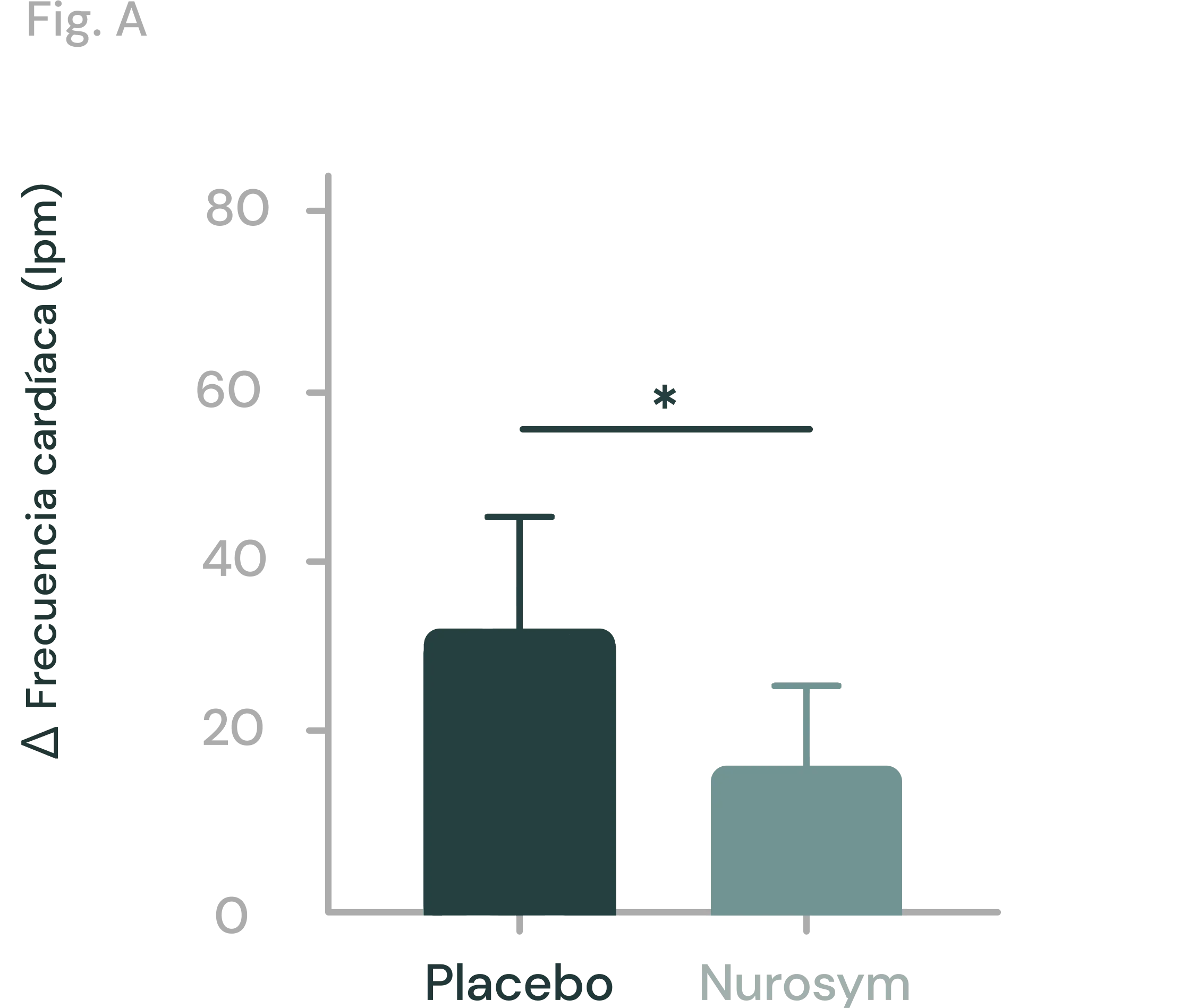 Reducción del 40% de los síntomas del POTS