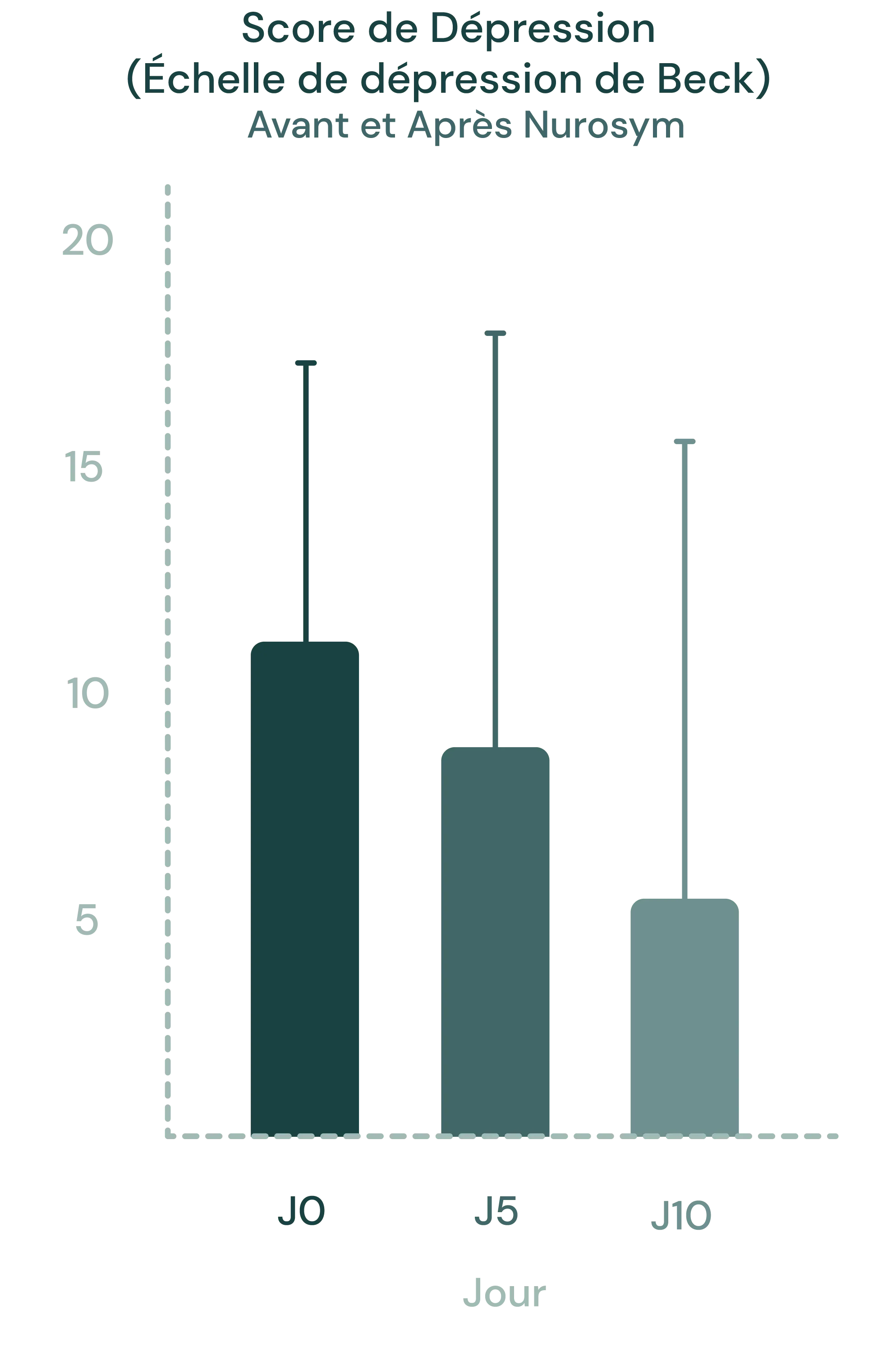 45 % d’amélioration des états dépressifs et de l’humeur
