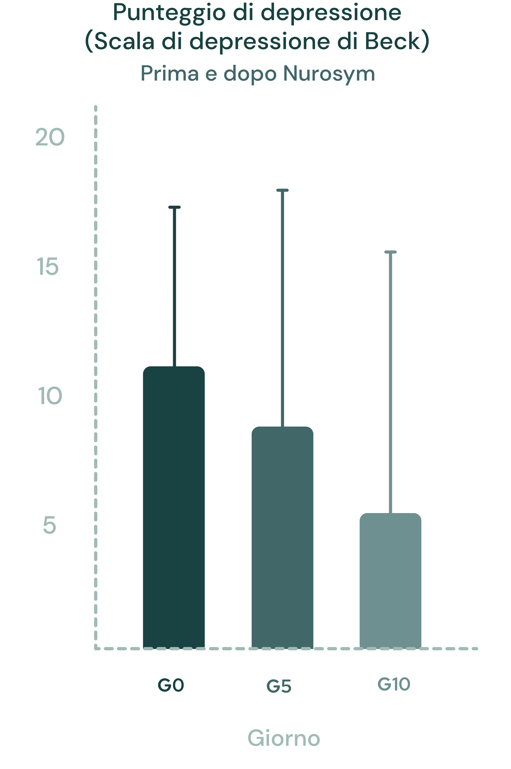 45% di miglioramento degli stati depressivi e dell'umore