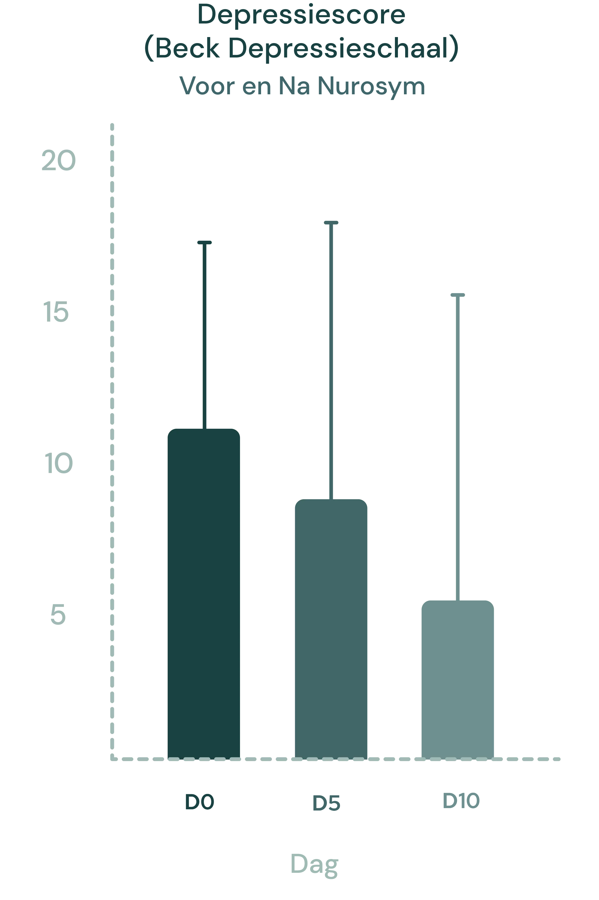 45% verbetering van depressieve klachten en een betere stemming