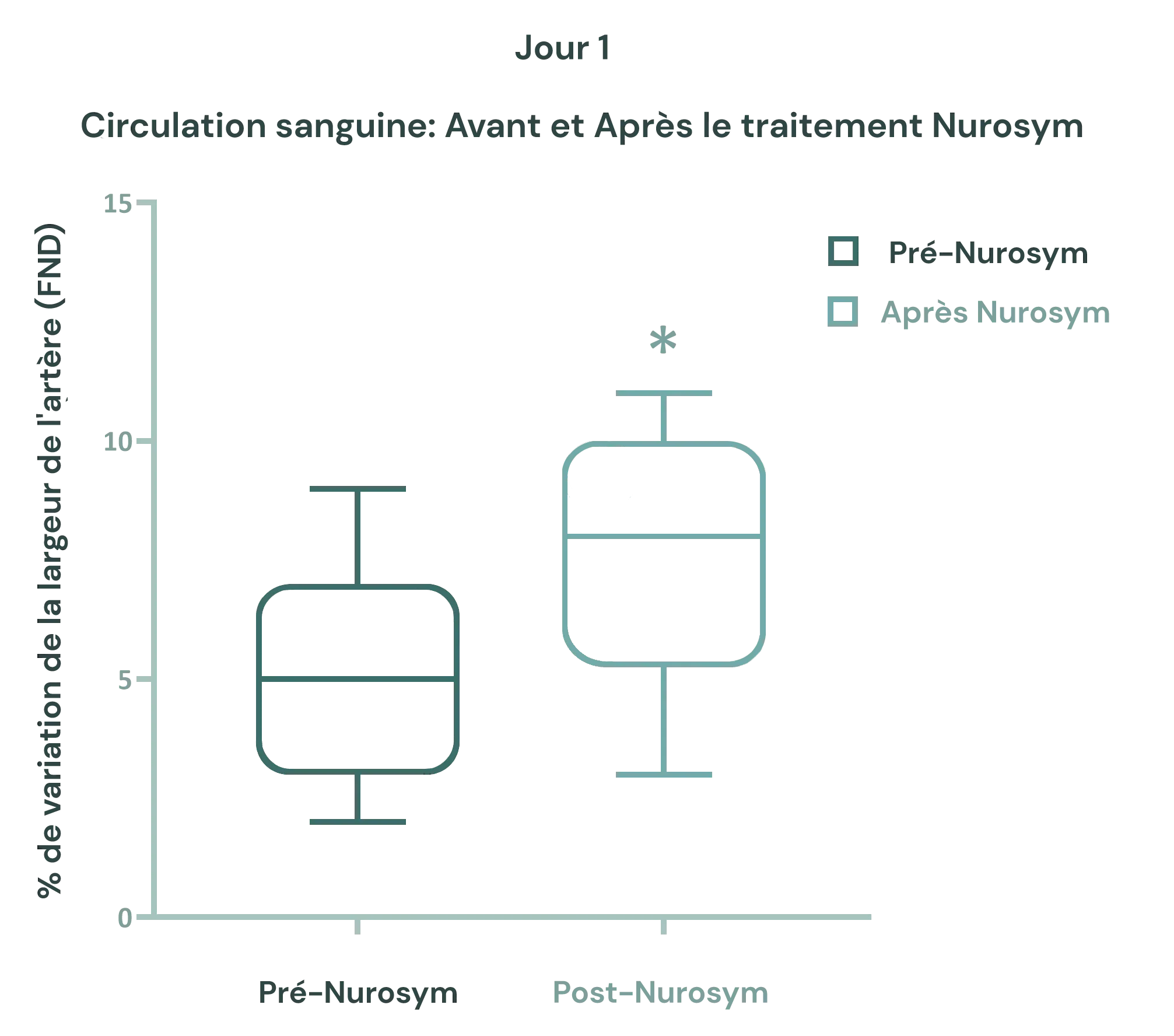 50% d'amélioration de la flexibilité des vaisseaux sanguins et de la circulation (FMD)