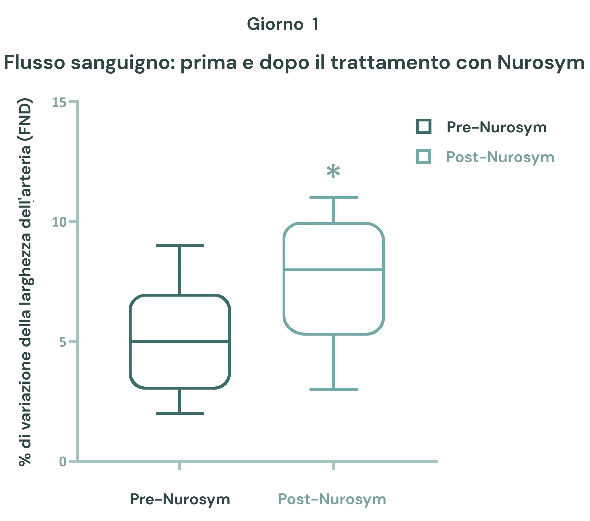 Miglioramento del 50% della flessibilità dei vasi sanguigni e della circolazione (FMD)