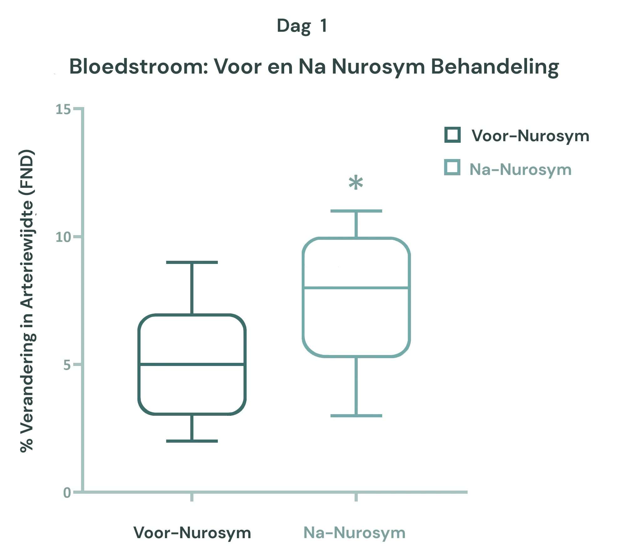 50% verbetering van de bloedvat flexibiliteit & verbeterde circulatie (FMD)
