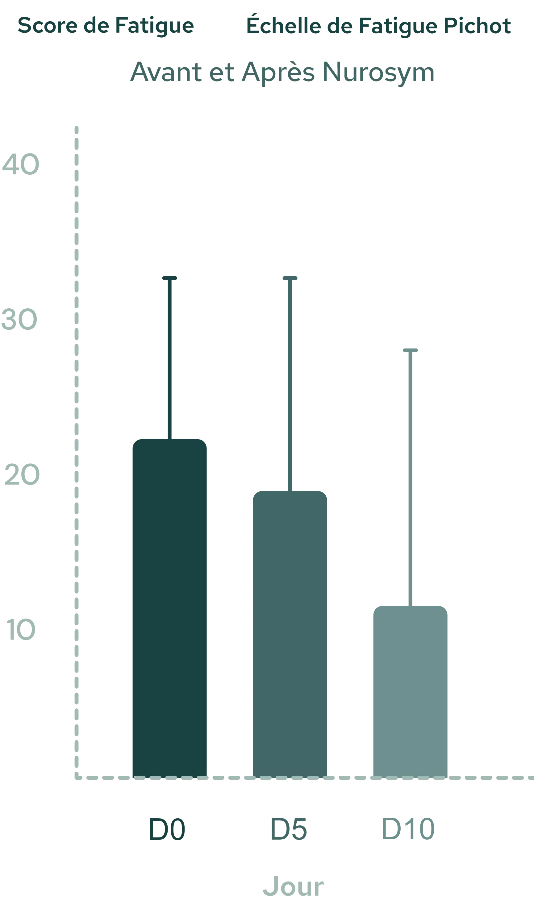 48% de réduction de la fatigue et d'augmentation de l'énergie