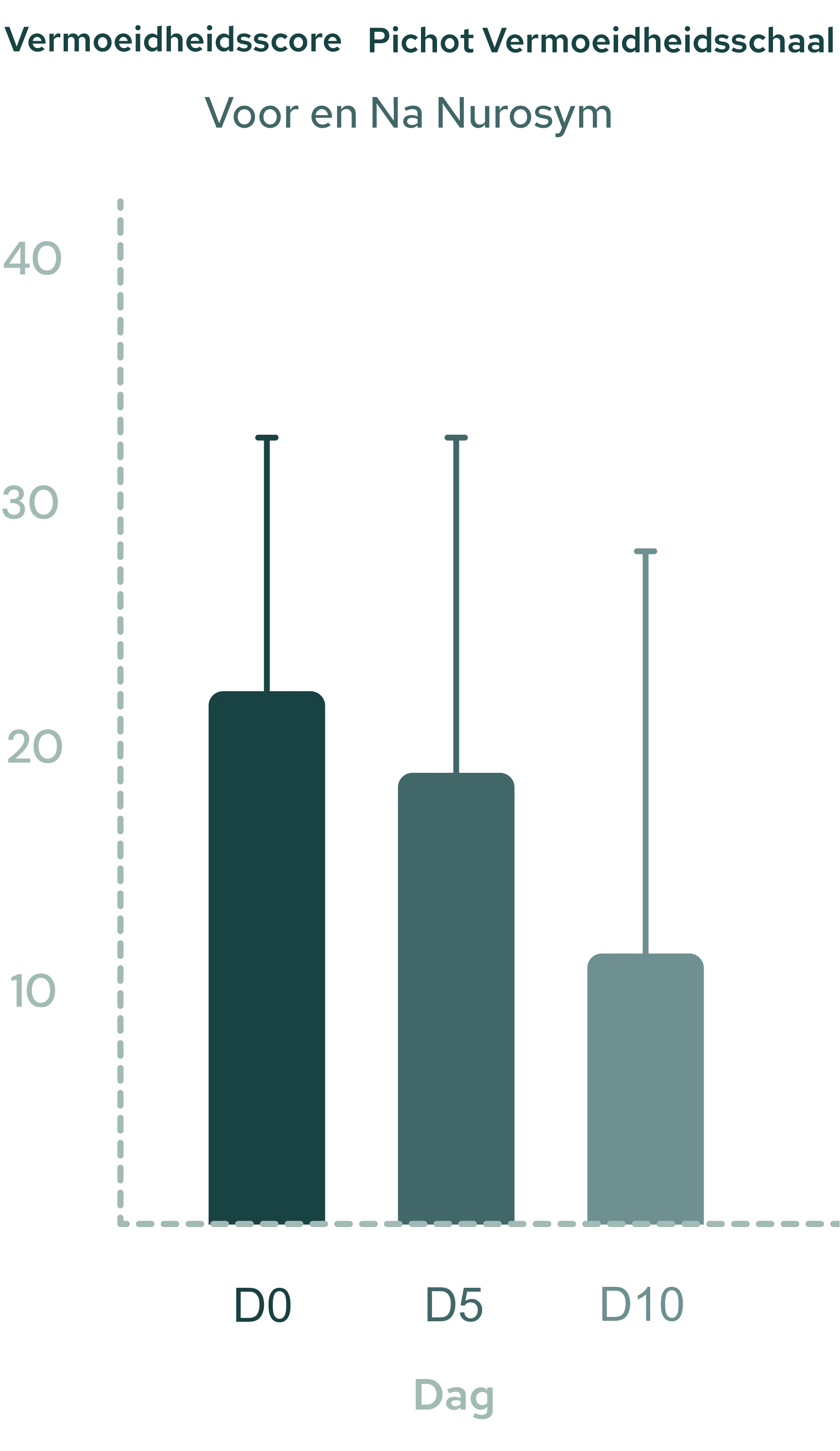 48% minder vermoeidheid & meer energie