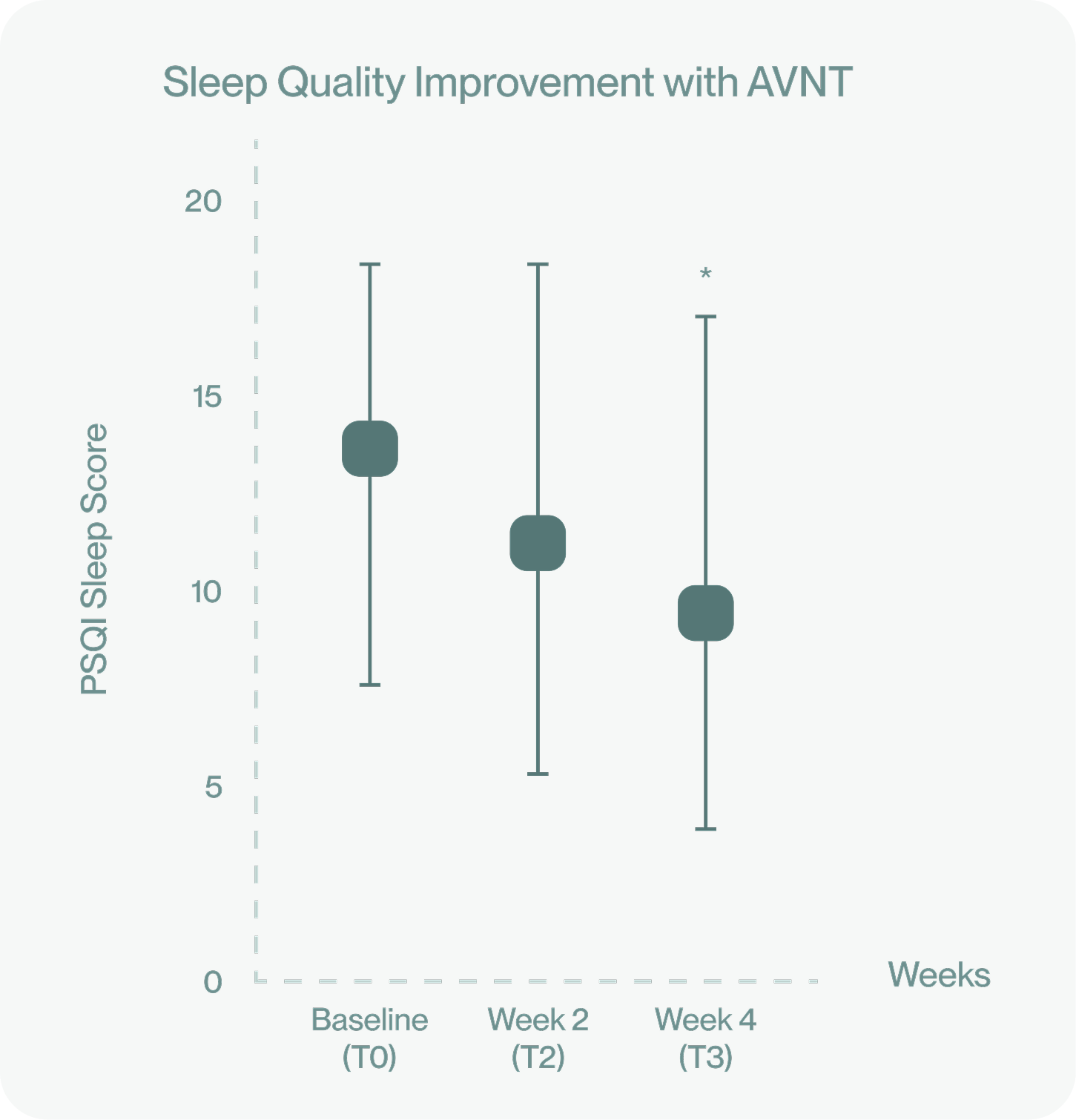 Sleep Quality Improvement with AVNT chart