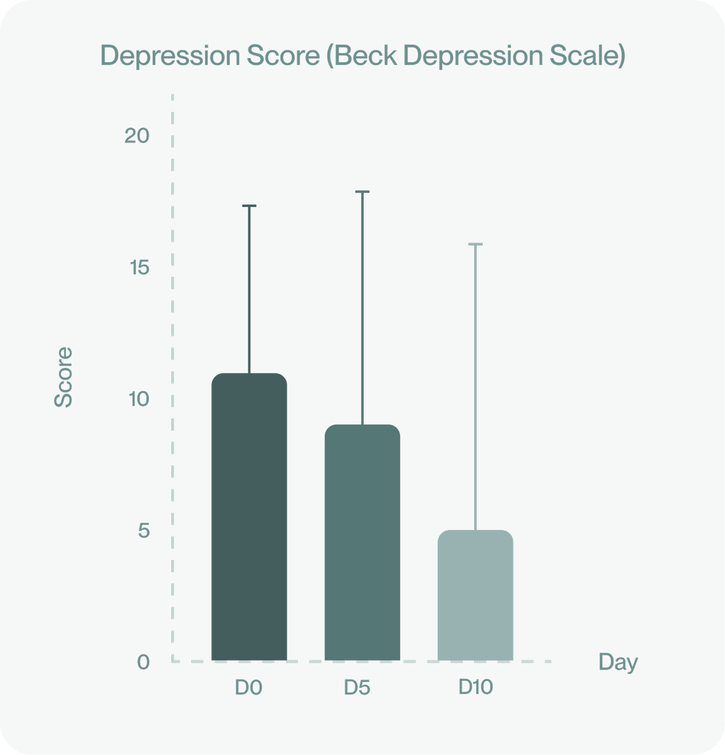 Depression Score (Beck Depression Scale) chart