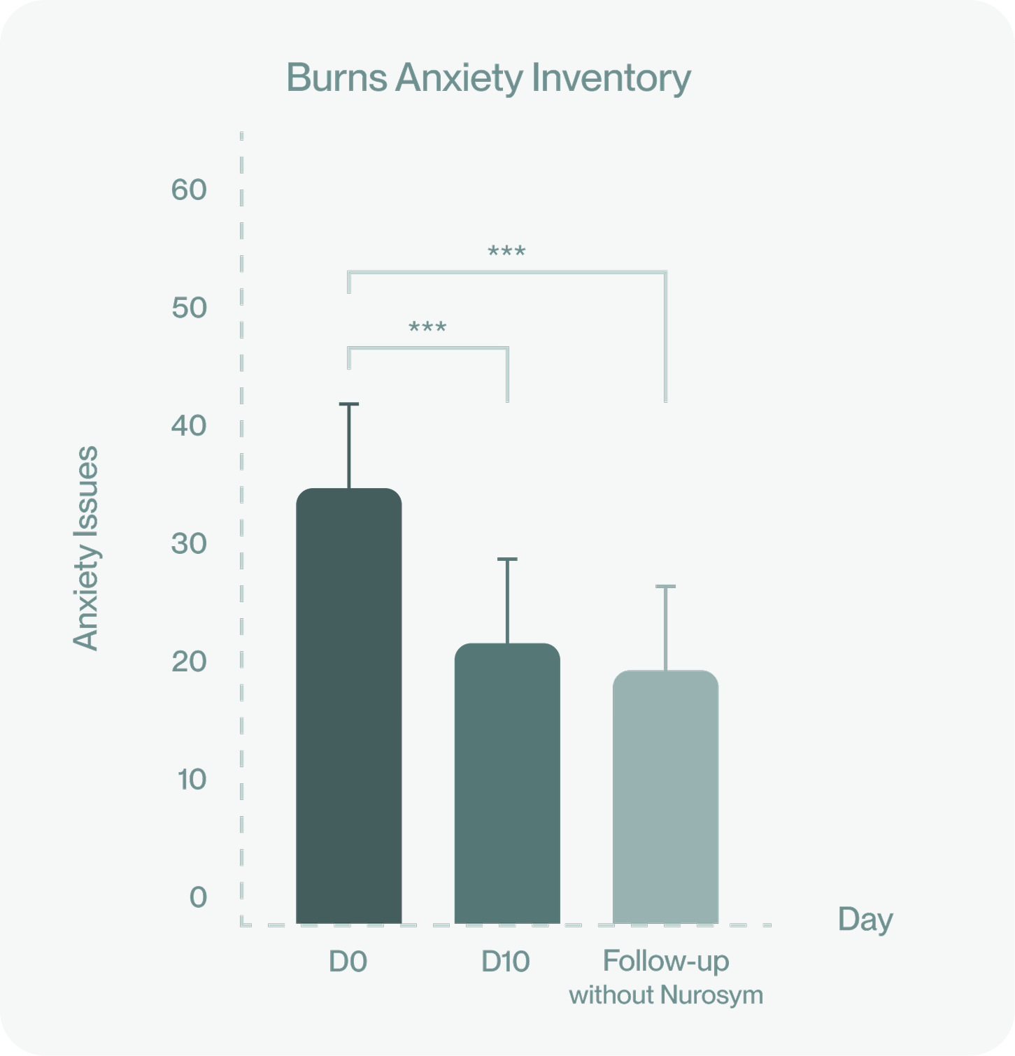 Burns Anxiety Inventory chart