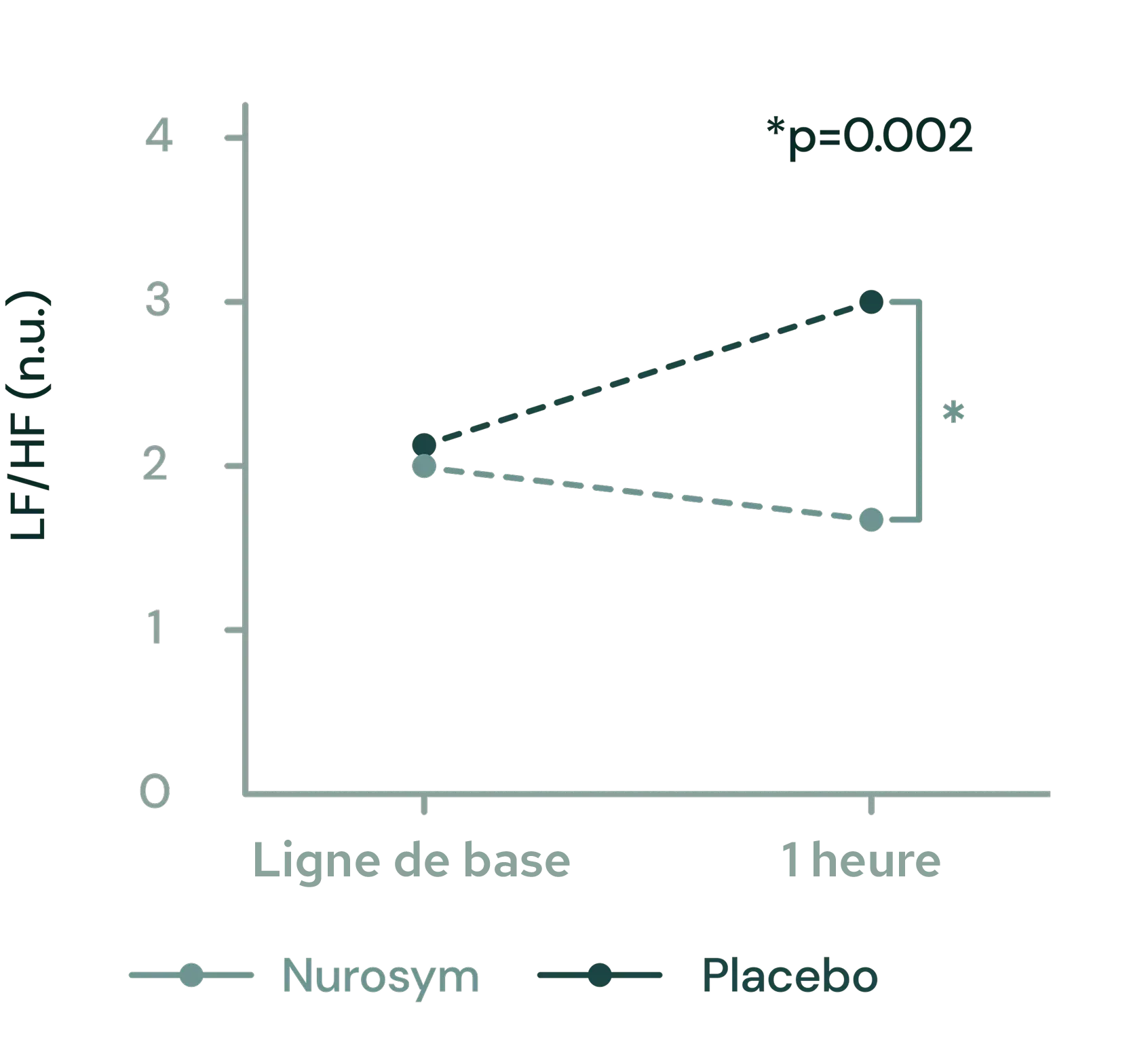 Augmentation de 61 % de l'activité du nerf vague et amélioration de la variabilité de la fréquence cardiaque
